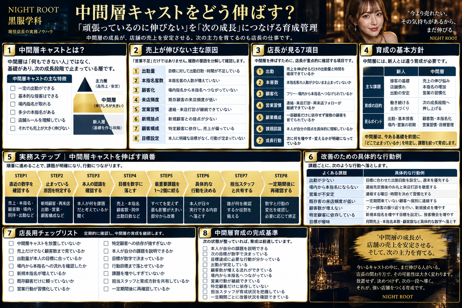 キャバクラ店長が中間層キャストの出勤・顧客数・顧客化・営業習慣・顧客構成・課題認識・成長行動を管理し次の成長段階へ伸ばす方法をまとめた図解