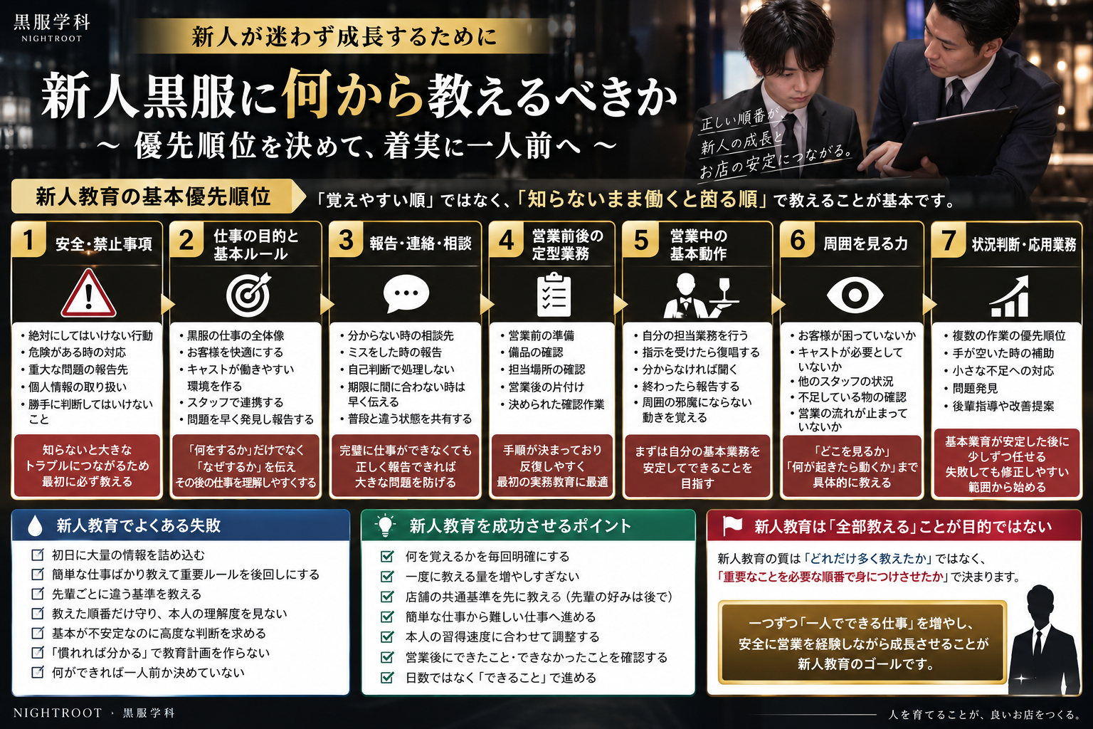 新人黒服へ何から教えるべきか、安全・禁止事項から基本ルール、報告・相談、定型業務、営業中の基本動作、状況判断まで教育の優先順位をまとめた図解