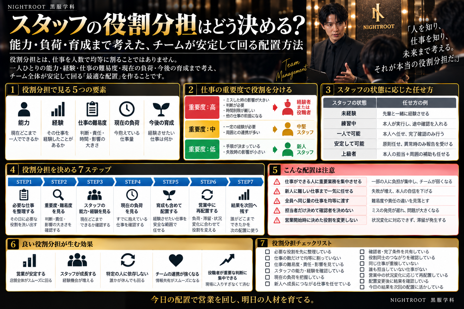 キャバクラのスタッフ役割分担を、能力・経験・仕事の難易度・現在の負荷・今後の育成から判断し、営業中の再配置まで整理した図解