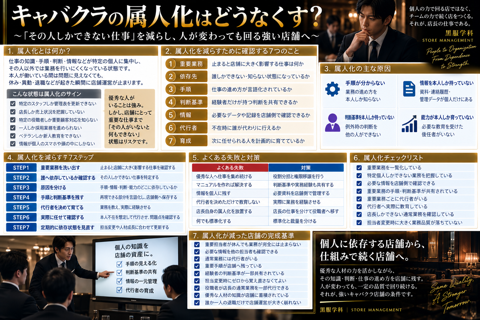 キャバクラ店舗の属人化について、重要業務・依存先・手順・判断基準・情報・代行者・育成の7つの確認項目、属人化の原因、解消する7ステップ、よくある失敗、チェックリスト、完成基準まで体系的に整理した黒服学科の実務図解