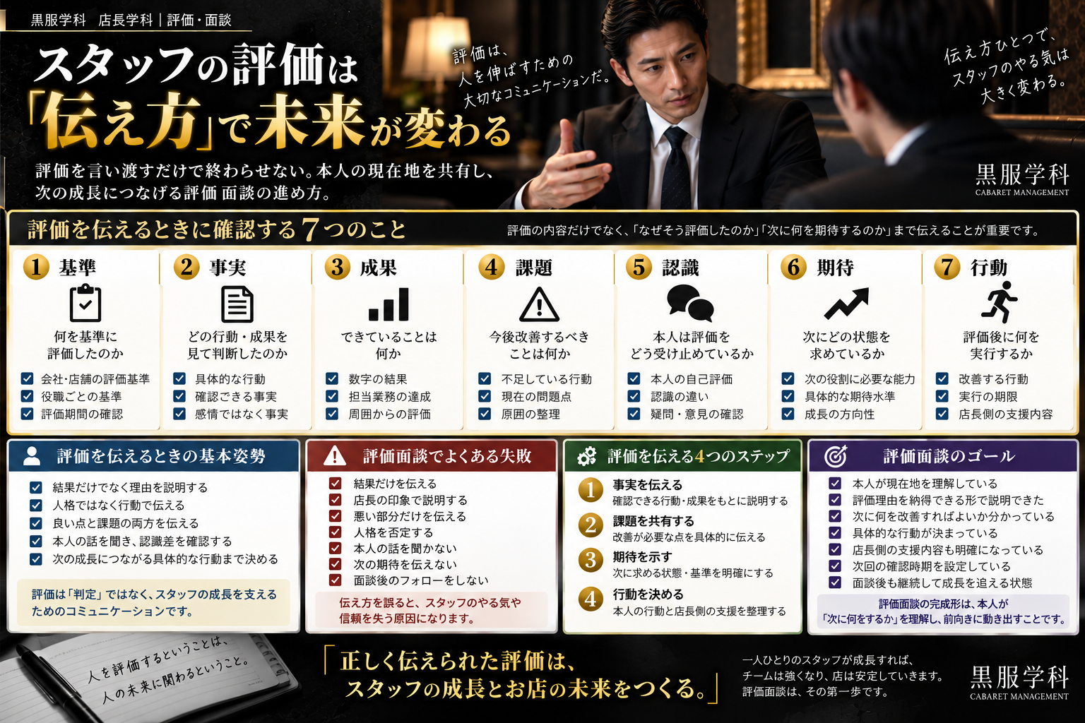 キャバクラ店長向けの評価面談実務図解。評価基準、事実、成果、課題、本人認識、期待、行動の7項目、評価を伝える基本姿勢、評価面談でよくある失敗、伝え方のステップ、評価面談のゴールを整理