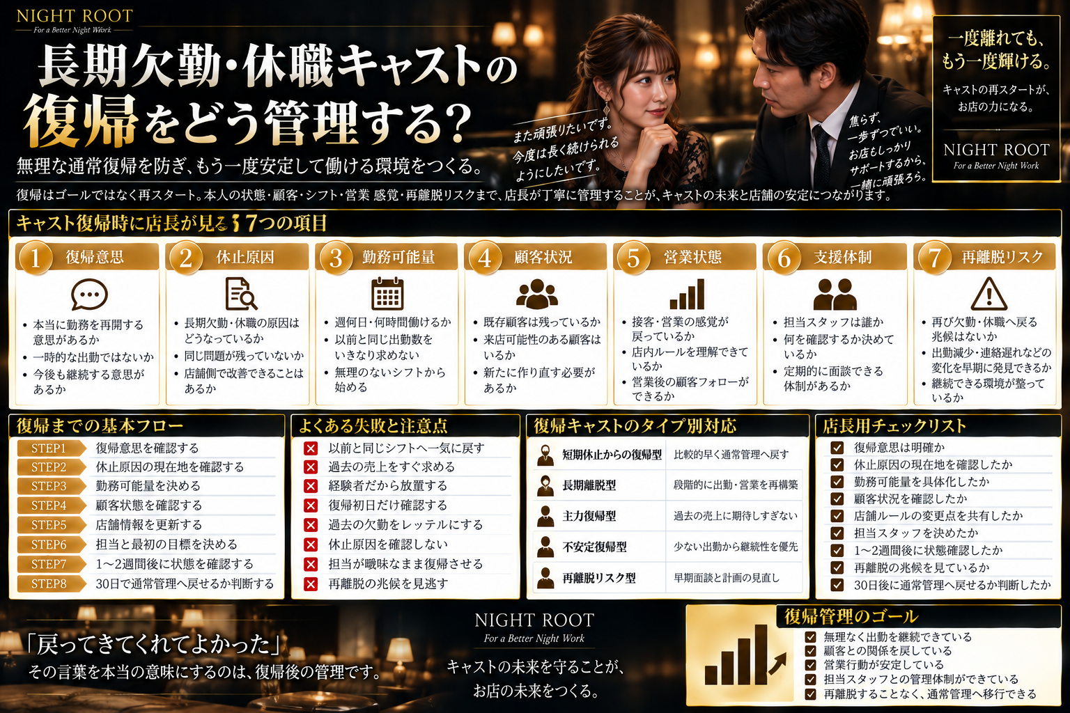 長期欠勤・休職キャストの復帰管理について、復帰意思・休止原因・勤務可能量・顧客状況・営業状態・支援体制・再離脱リスクの7項目と、復帰までの流れ・注意点・タイプ別対応・店長用チェックリストをまとめた図解