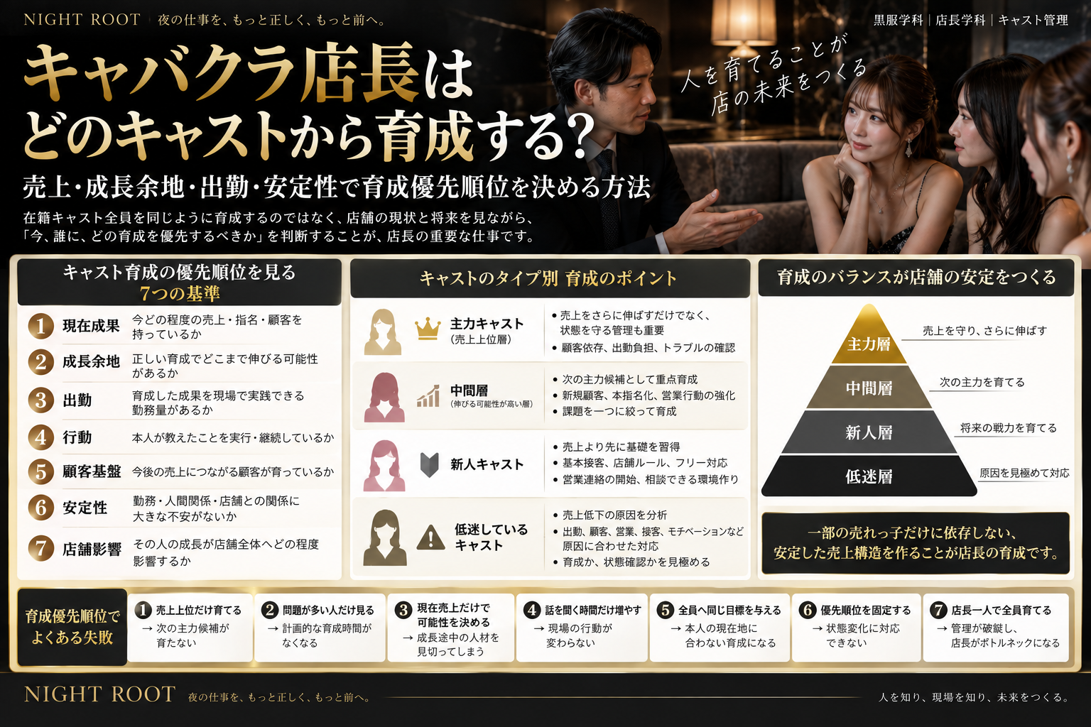キャバクラ店長向けのキャスト育成優先順位実務図解。現在成果、成長余地、出勤、行動、顧客基盤、安定性、店舗影響の7つの基準、主力層・中間層・新人層・低迷層ごとの育成ポイント、育成バランス、よくある失敗を整理