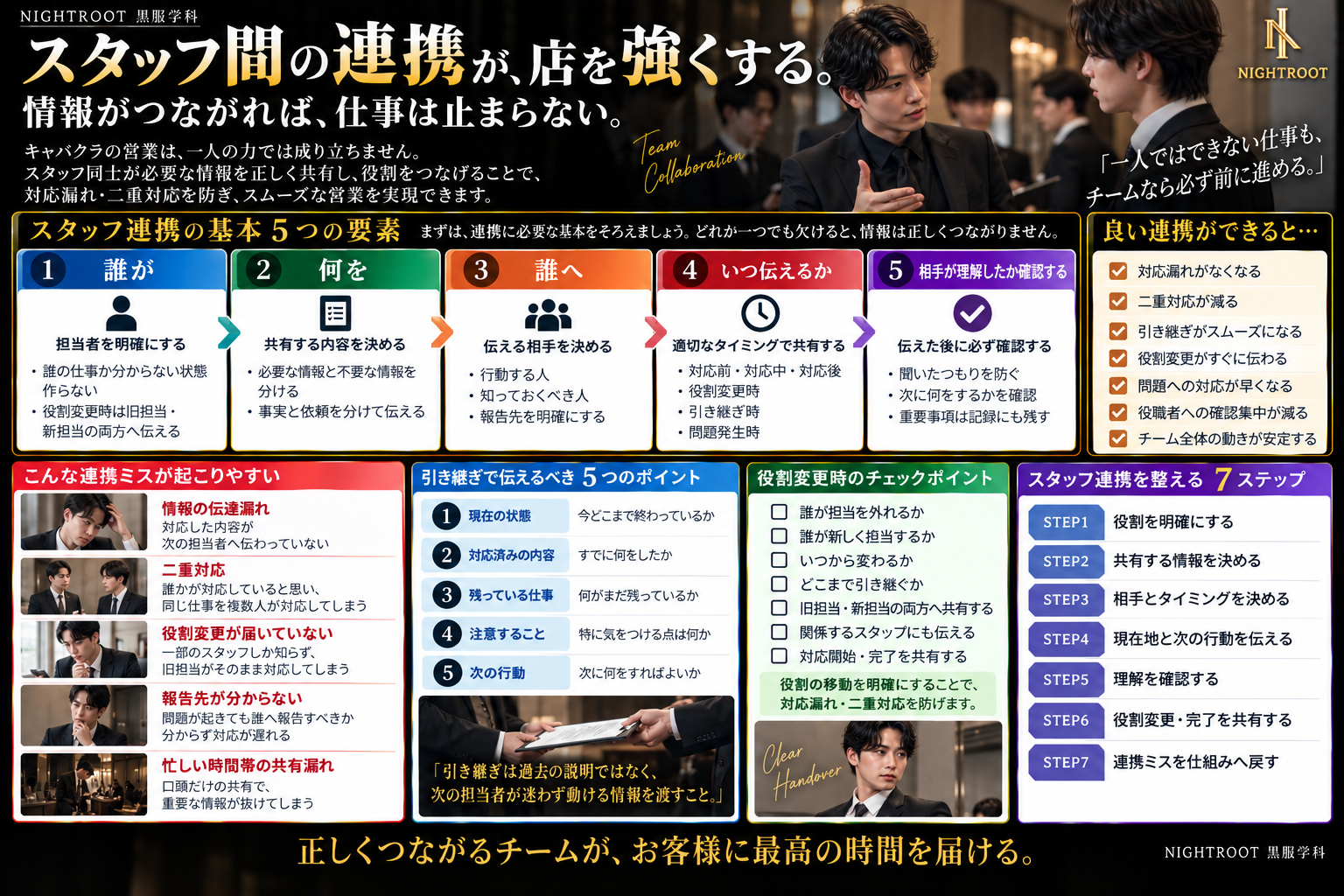 キャバクラのスタッフ間の連携を、情報共有・引き継ぎ・役割変更・理解確認・連携ミス防止の視点から整理した図解