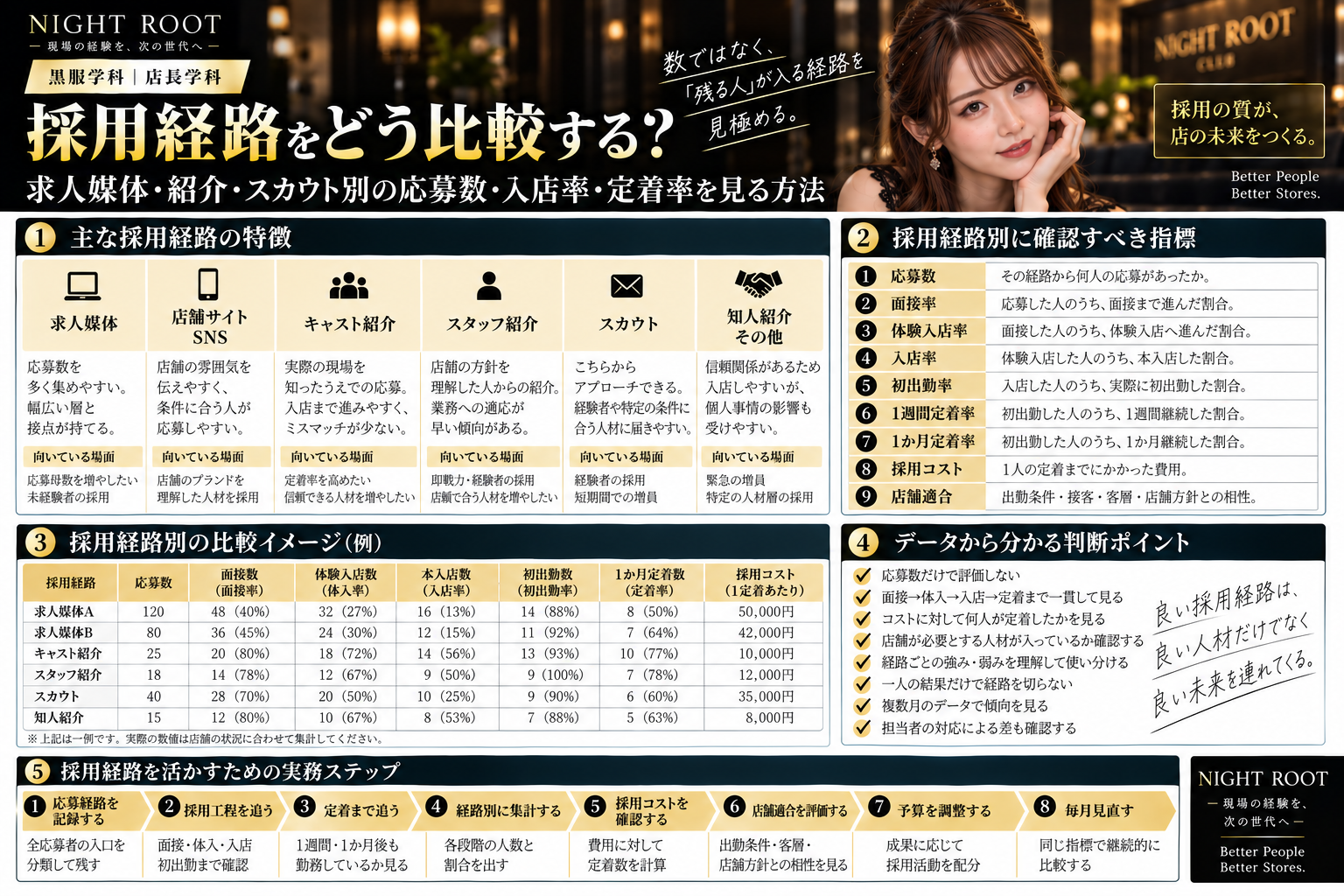 求人媒体・紹介・スカウトなどの採用経路を応募数・面接率・体験入店率・入店率・定着率・採用コスト・店舗適合で比較する方法をまとめた図解