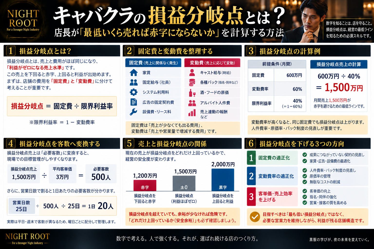 キャバクラの損益分岐点について、固定費・変動費・限界利益率・損益分岐点売上・必要客数・安全余裕・改善方法までをまとめた黒服学科の教育図解