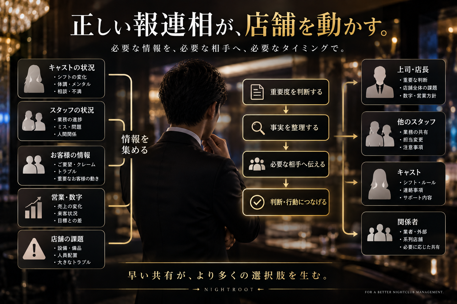 キャバクラの役職者が報告・連絡・相談で必要な情報を集め、重要度を判断し、必要な相手へ共有して行動につなげる流れを示す図解