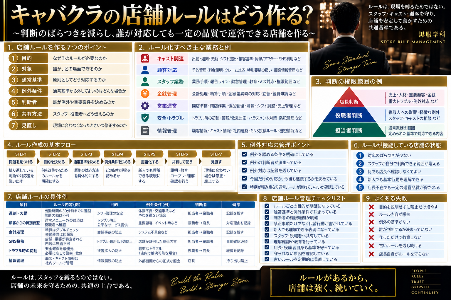 キャバクラの店舗ルールについて、目的・対象・通常基準・例外条件・判断者・共有方法・見直しの7つの設計項目、ルール化すべき業務、担当者・役職者・店長の判断権限、例外対応、ルール作成フロー、具体例、管理チェックリスト、よくある失敗まで体系的に整理した黒服学科の実務図解