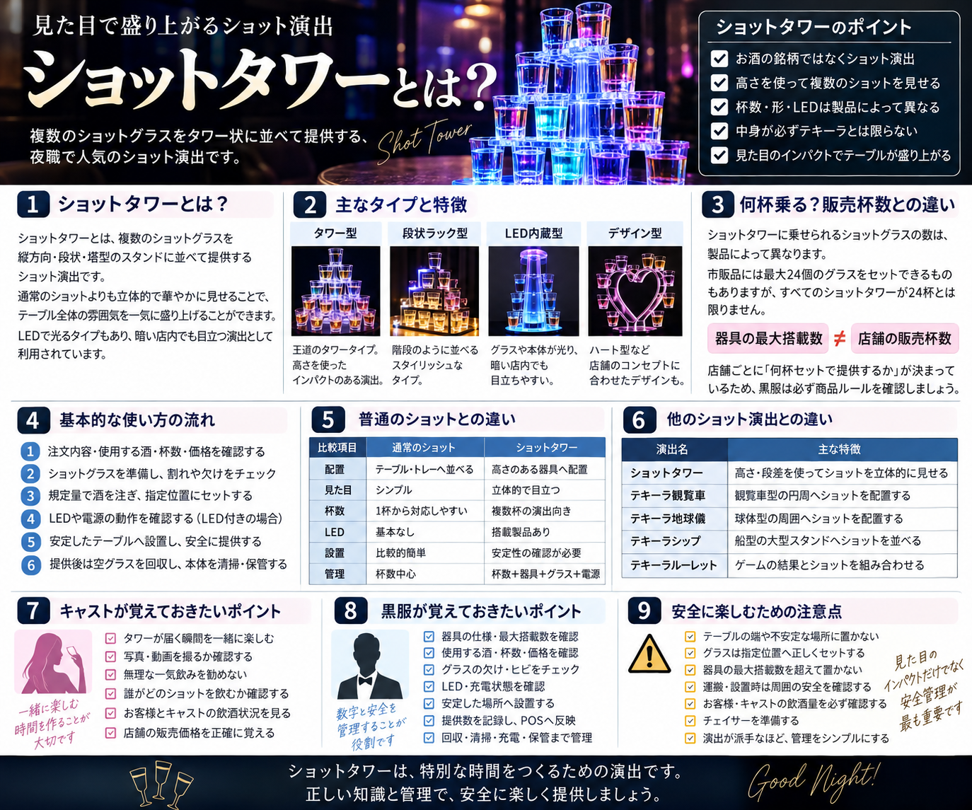 ショットタワーの種類、杯数と販売杯数の違い、基本的な使い方、他のショット演出との違い、キャストと黒服が覚えるポイント、安全管理をまとめた図解