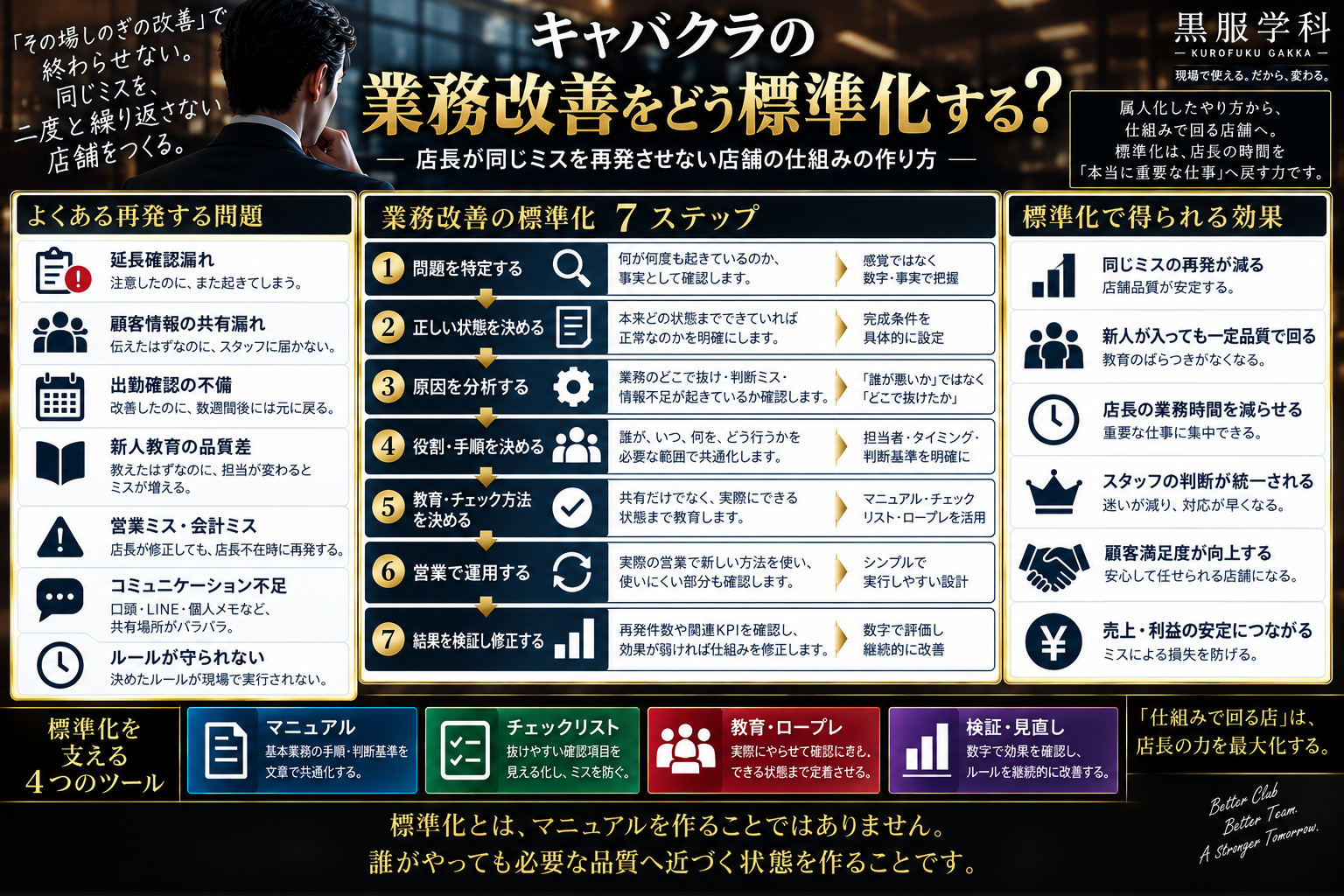 キャバクラの業務改善を標準化する方法について、再発する問題、業務改善の7ステップ、標準化で得られる効果、マニュアル・チェックリスト・教育・ロープレ・検証・見直しまでをまとめた黒服学科の教育図解
