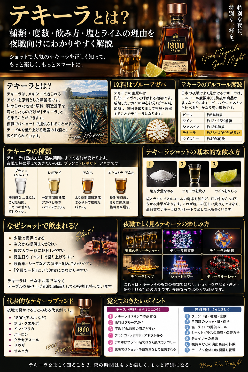 テキーラの原料・度数・ブランコ・レポサド・アネホの違い、ショットの飲み方、夜職での演出と提供ポイントをまとめた図解