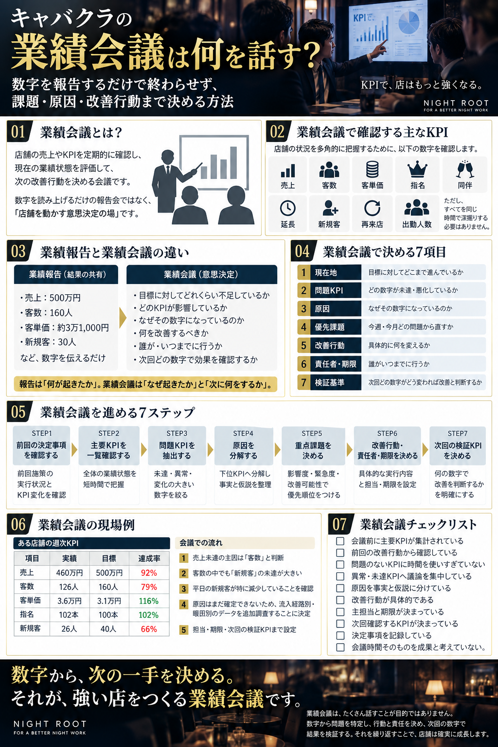 キャバクラの店長・役職者が業績会議で売上・客数・客単価・指名・同伴・延長・新規客・再来店・出勤人数などのKPIを確認し、問題KPI・原因・優先課題・改善行動・責任者・期限・検証基準まで決める方法をまとめた黒服学科の教育図解