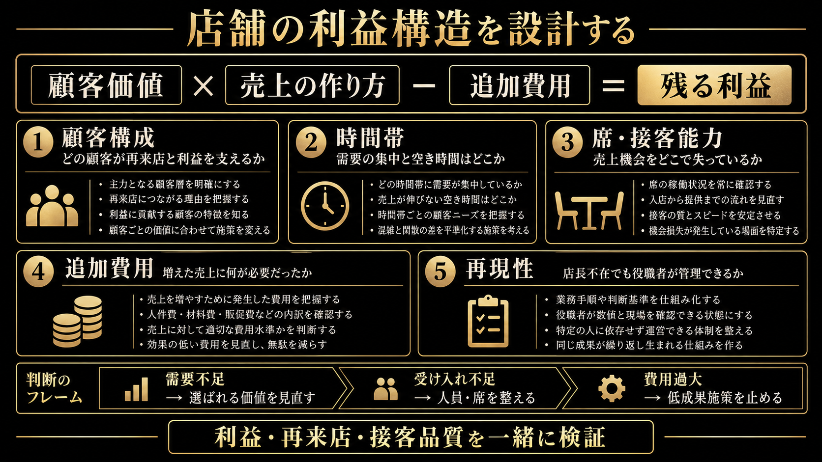 店舗の利益構造を判断する顧客構成・時間帯・席と接客能力・追加費用・再現性の5つの視点と、需要不足・受け入れ不足・費用過大への対応をまとめた図解