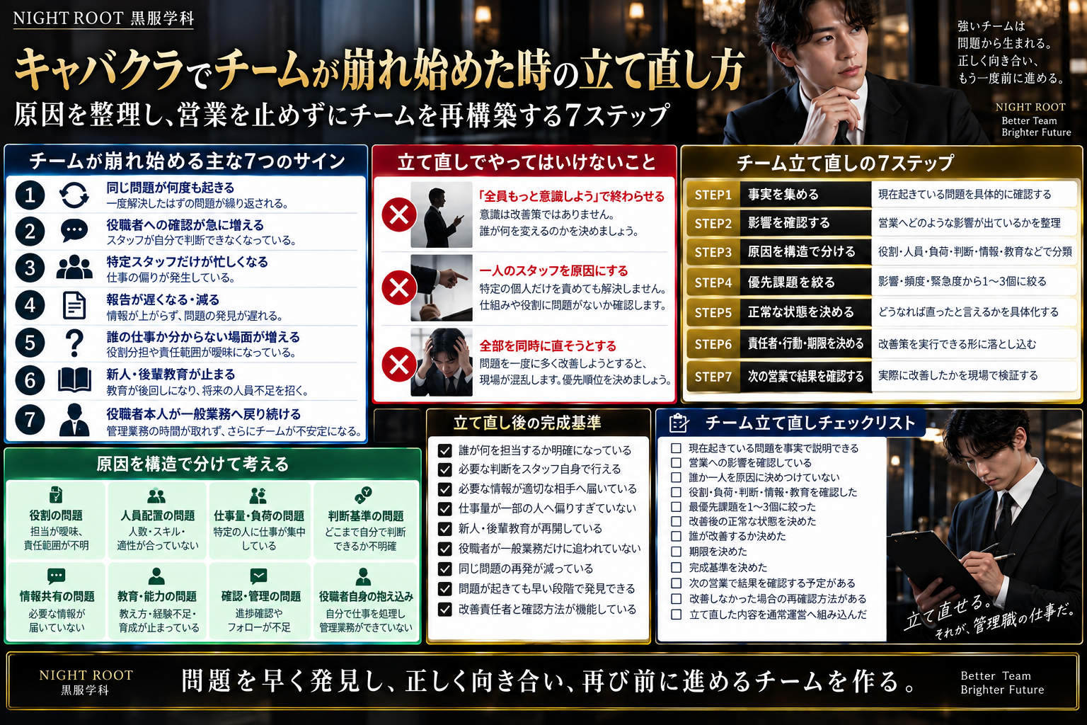 キャバクラでチームが崩れ始めた時のサイン、原因分類、立て直し7ステップ、完成基準、チェックリストをまとめた黒服学科の教育図解