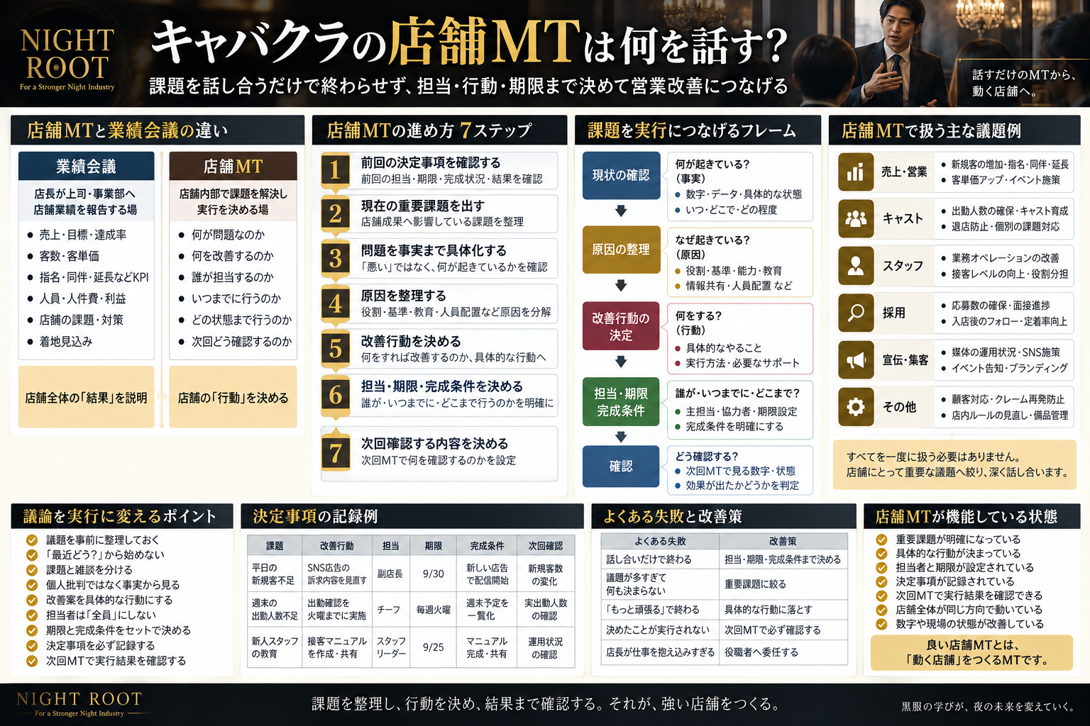 キャバクラの店舗MTで、業績会議との違い、課題の整理、原因分析、改善行動、担当者、期限、完成条件、次回確認までを決めて営業改善につなげる方法をまとめた黒服学科の教育図解