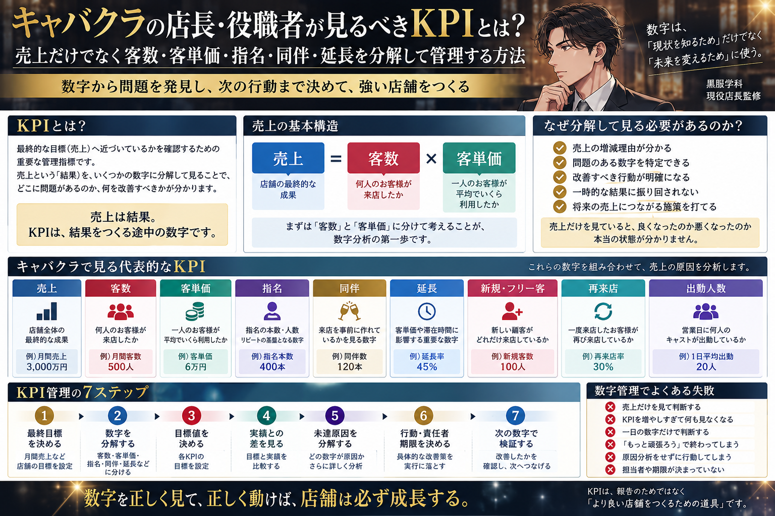 キャバクラの店長・役職者が見るべきKPIを、売上・客数・客単価・指名・同伴・延長・新規客・再来店・出勤人数へ分解し、7ステップで管理する方法をまとめた黒服学科の教育図解