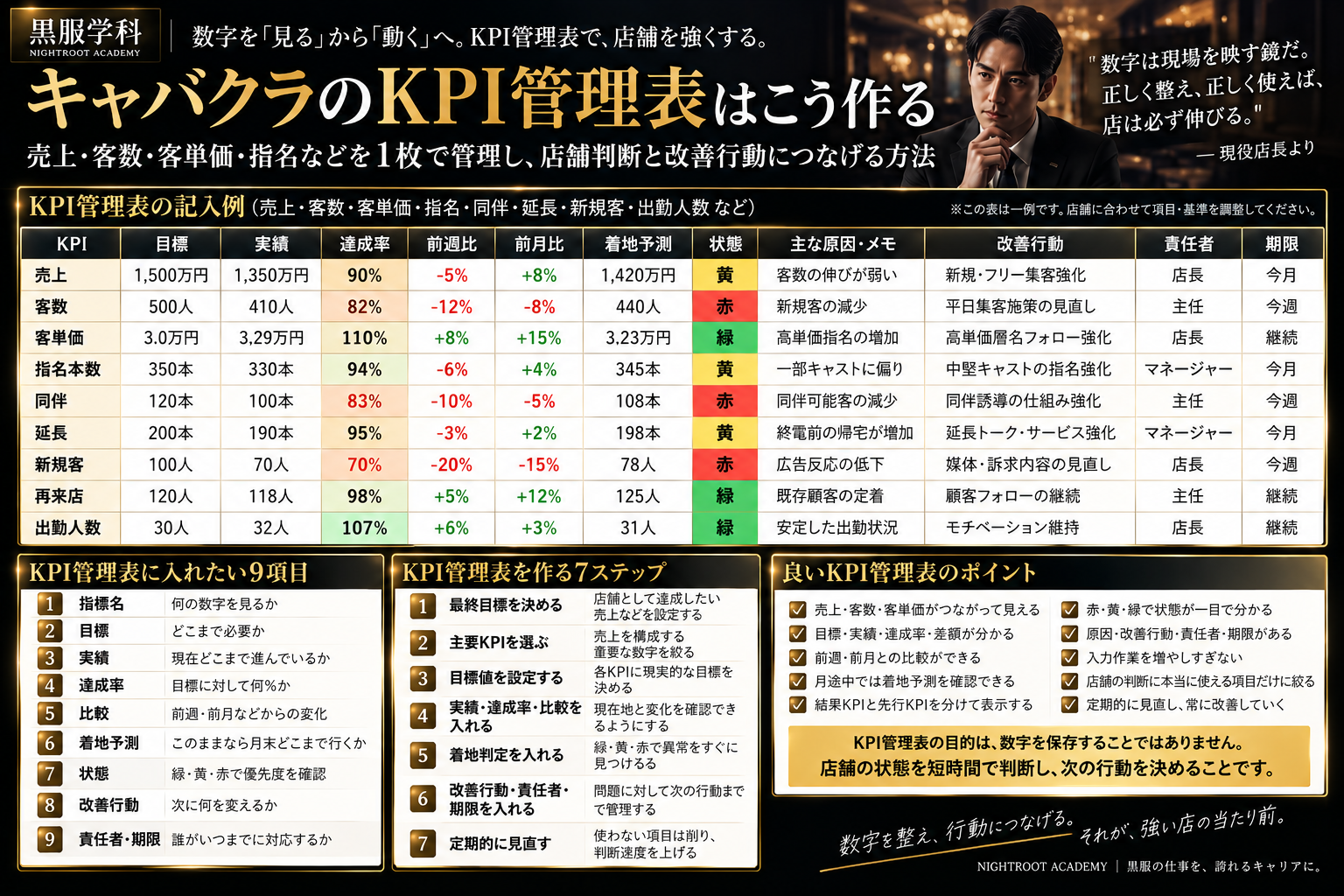 キャバクラのKPI管理表で売上・客数・客単価・指名・同伴・延長・新規客・出勤人数を一覧化し、目標・実績・達成率・前週比・前月比・着地予測・状態・改善行動・責任者・期限まで管理する方法をまとめた黒服学科の教育図解