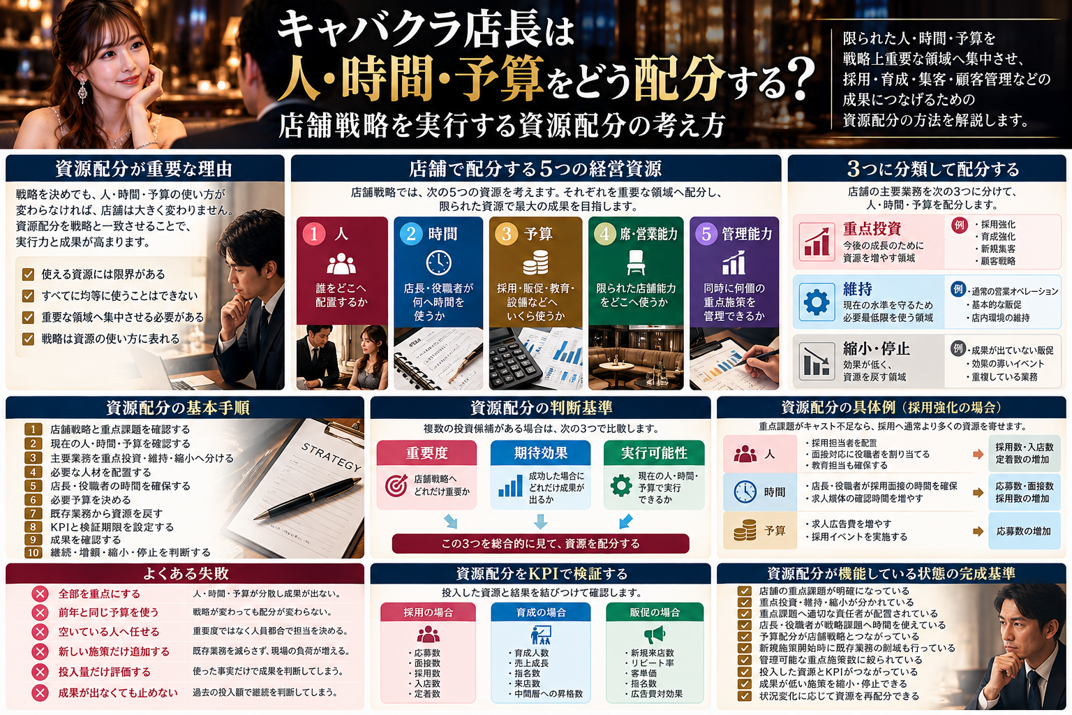 キャバクラ店長の資源配分戦略について、人・時間・予算・席営業能力・管理能力の5つの経営資源、重点投資・維持・縮小停止の分類、重要度・期待効果・実行可能性による判断基準、KPI検証、失敗例、完成基準をまとめた図解