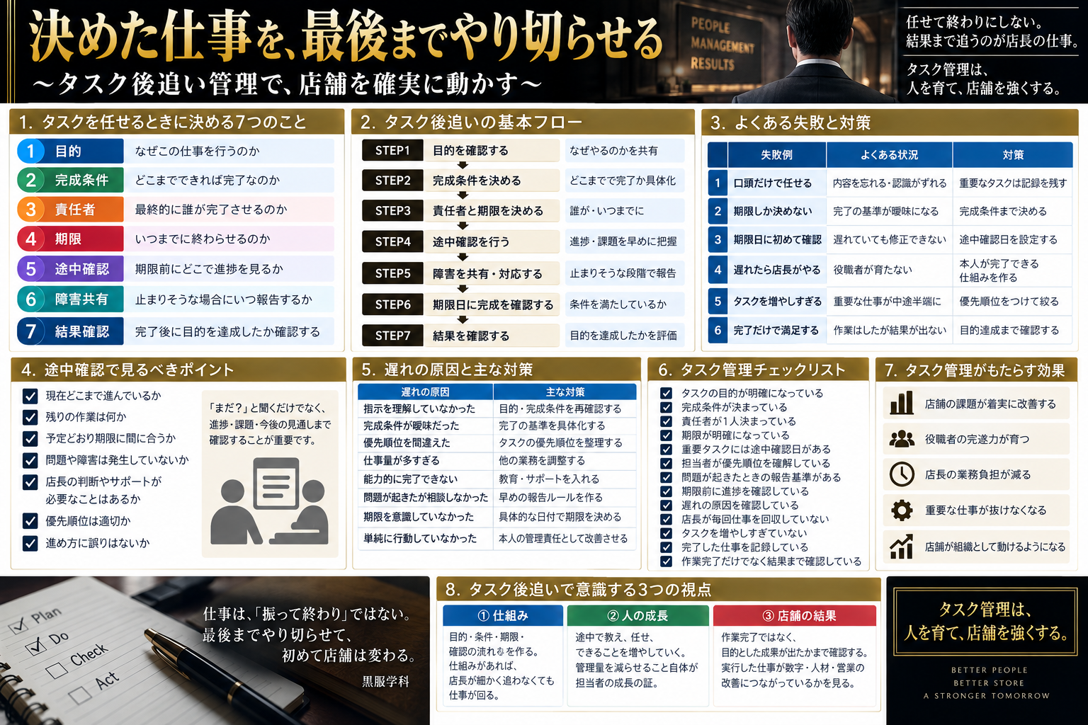キャバクラ店長が役職者へ任せたタスクを最後まで完了させるための後追い管理について、目的・完成条件・責任者・期限・途中確認・障害共有・結果確認、遅れの原因と対策、よくある失敗、進捗管理チェックリストまで体系的に整理した黒服学科の実務図解