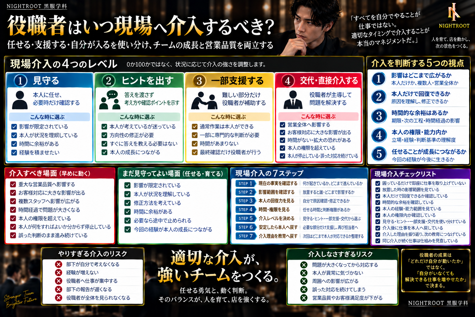 キャバクラの黒服・役職者が現場へ介入するタイミングについて、見守る・ヒントを出す・一部支援する・交代するの4段階と、影響・回復可能性・時間・権限・成長機会の判断基準を整理した図解