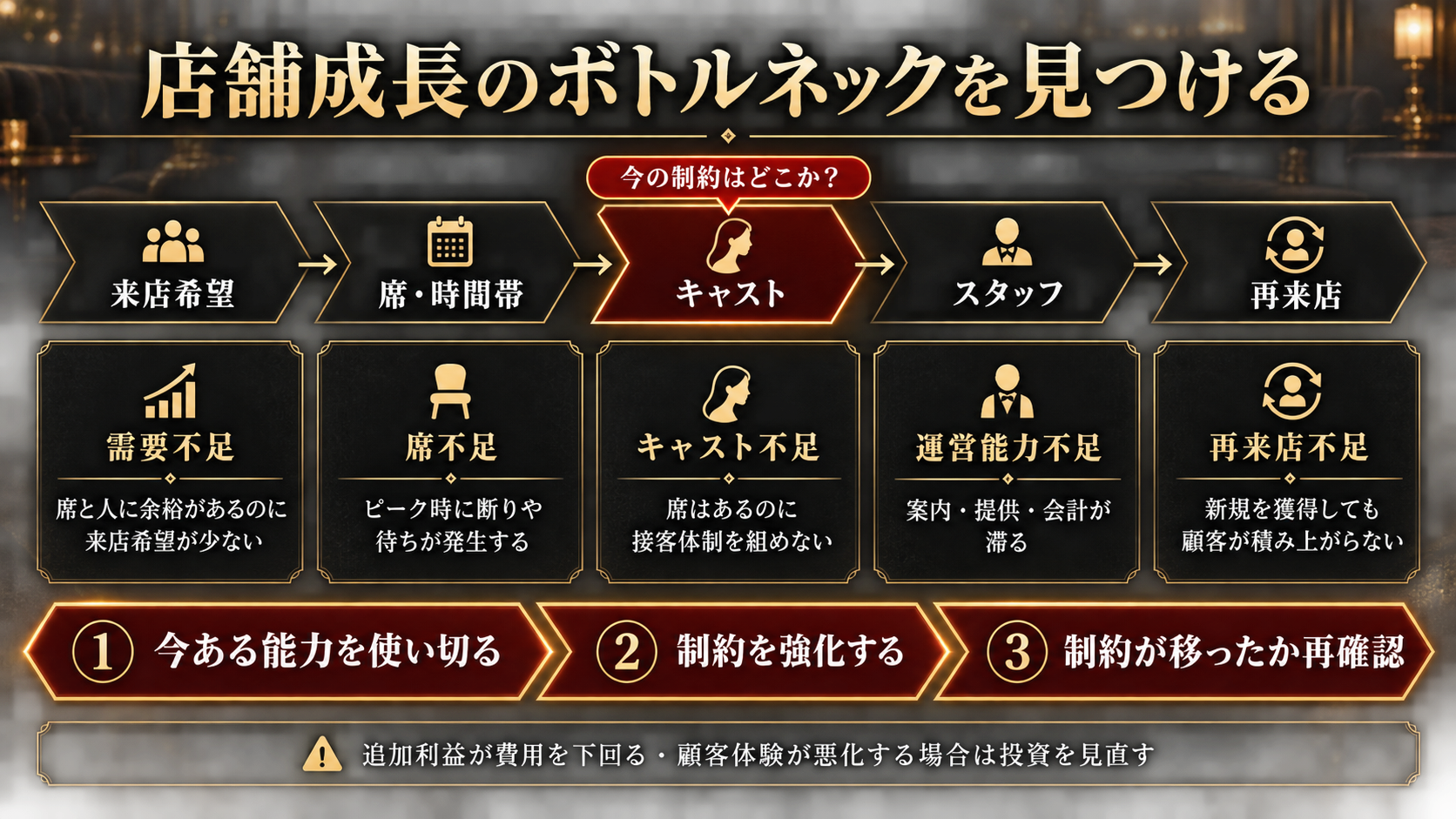 来店希望から再来店までの流れにある5つの店舗成長の制約候補と、能力の活用・制約の強化・再確認の手順をまとめた図解