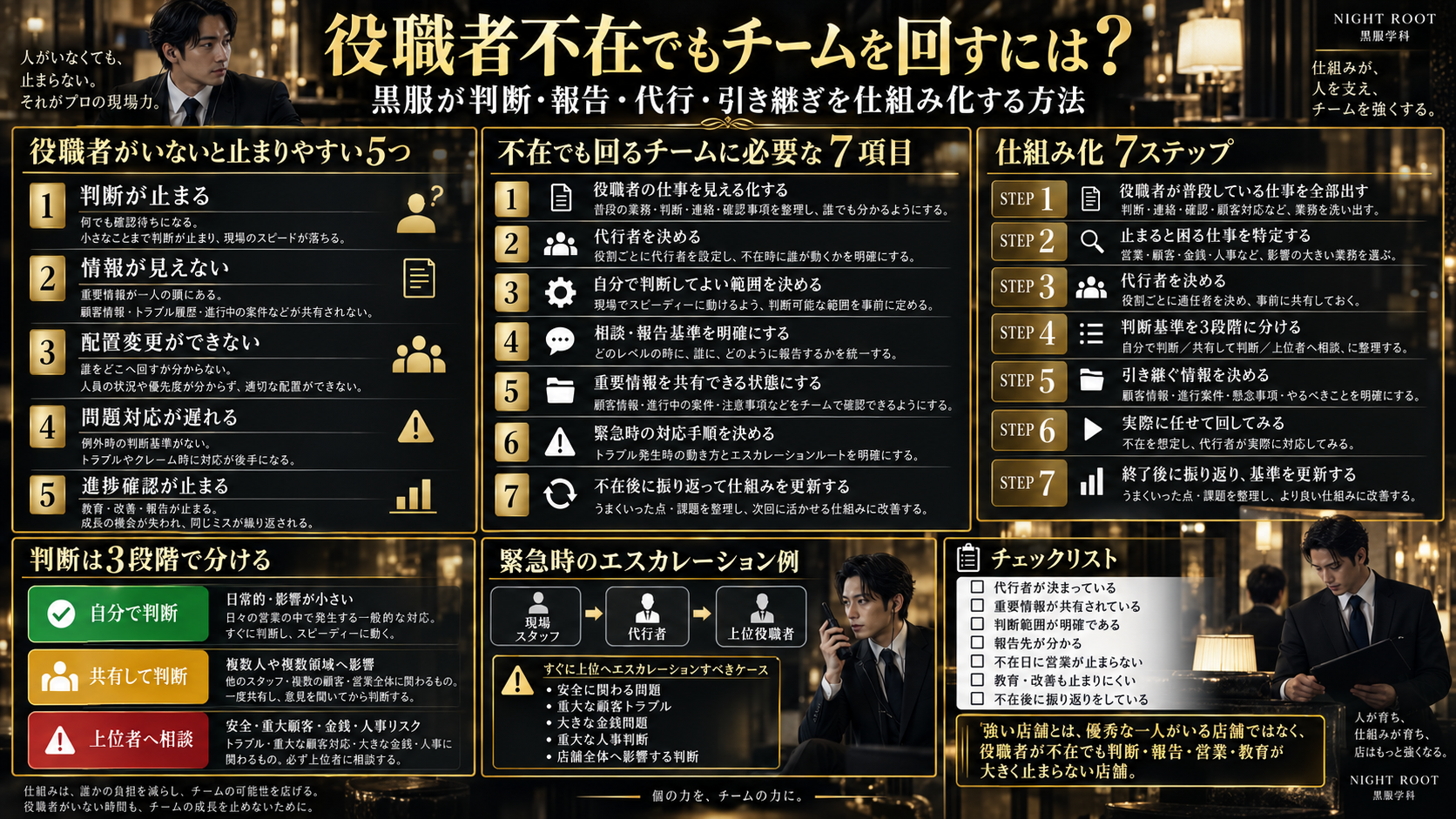 キャバクラで役職者が不在でもチームを回すための判断・報告・代行・引き継ぎ・エスカレーション・仕組み化をまとめた黒服学科の教育図解