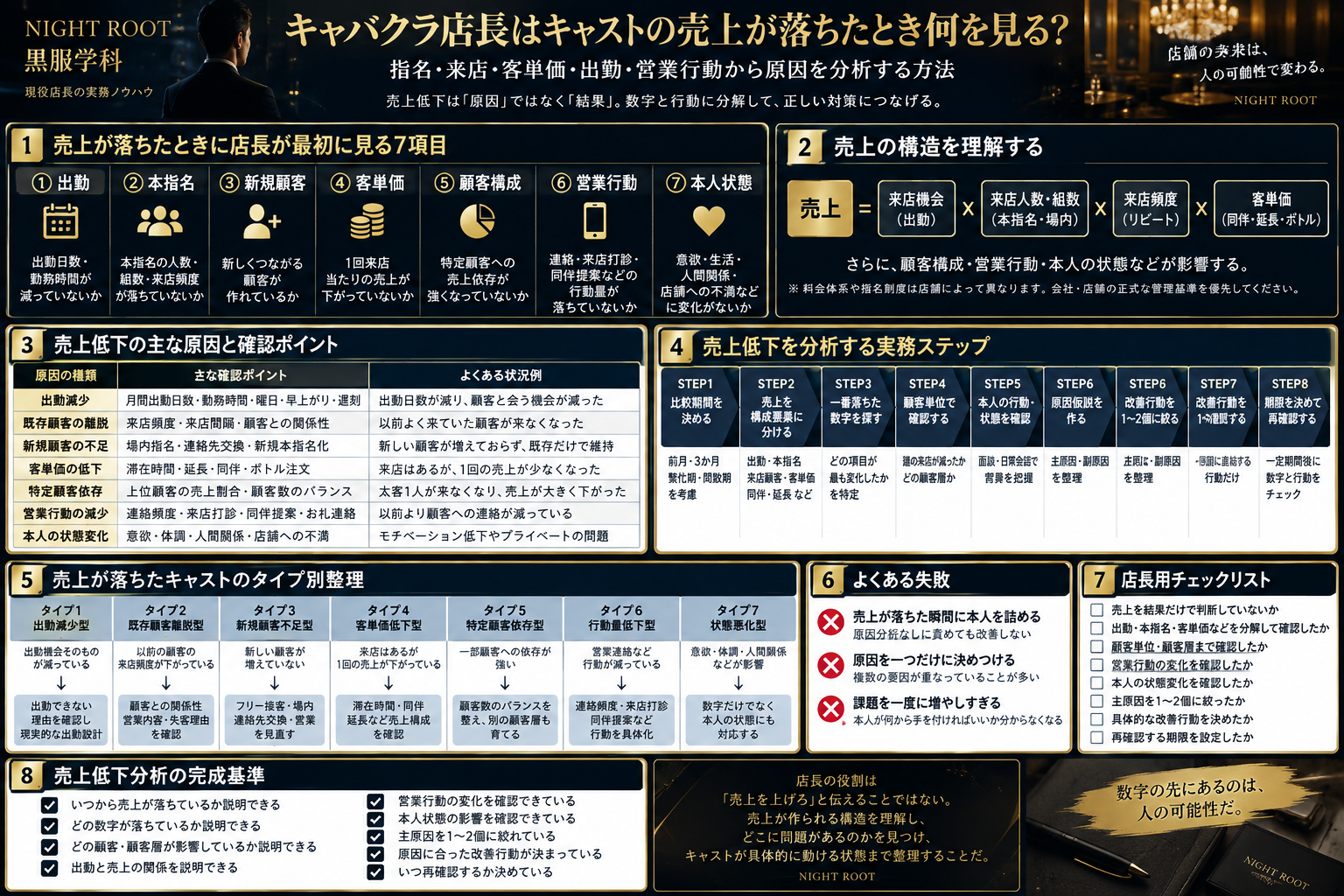 キャバクラ店長がキャストの売上低下を出勤・本指名・新規顧客・客単価・顧客構成・営業行動・本人状態から分析する方法をまとめた図解