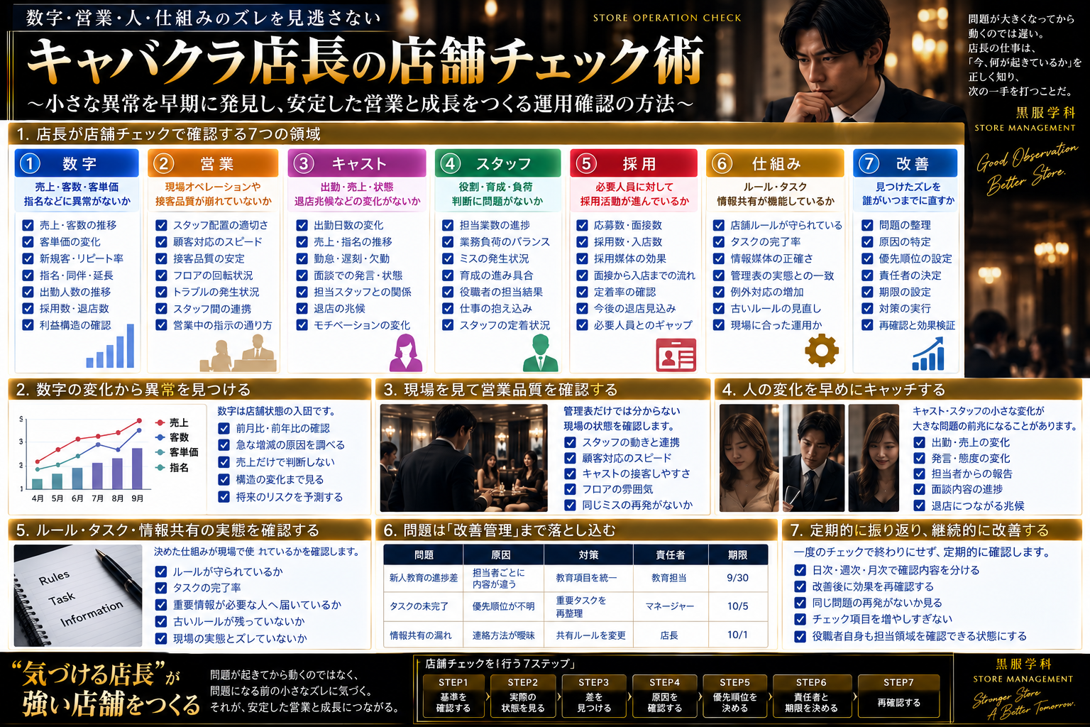 キャバクラ店長が店舗運営を確認するための実務図解。数字・営業・キャスト・スタッフ・採用・仕組み・改善の7領域、KPI変化、営業品質、人材の兆候、店舗ルール・タスク・情報共有の実態、問題発見から原因分析・優先順位・責任者・期限・再確認までの改善フローを体系的に整理