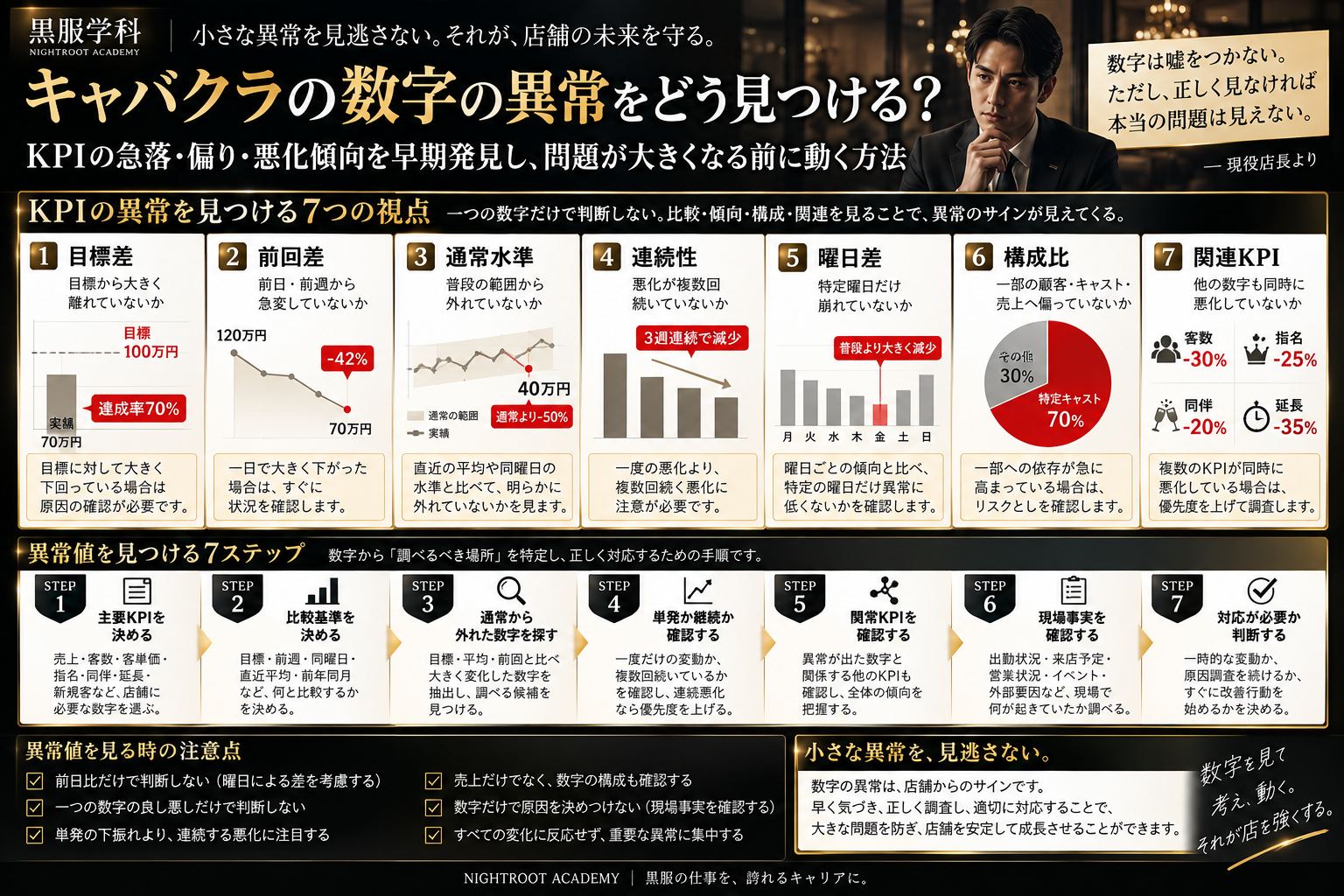 キャバクラの店長・役職者がKPIの異常を目標差・前回差・通常水準・連続性・曜日差・構成比・関連KPIの7つの視点から見つけ、急落・偏り・悪化傾向を早期発見する方法をまとめた黒服学科の教育図解