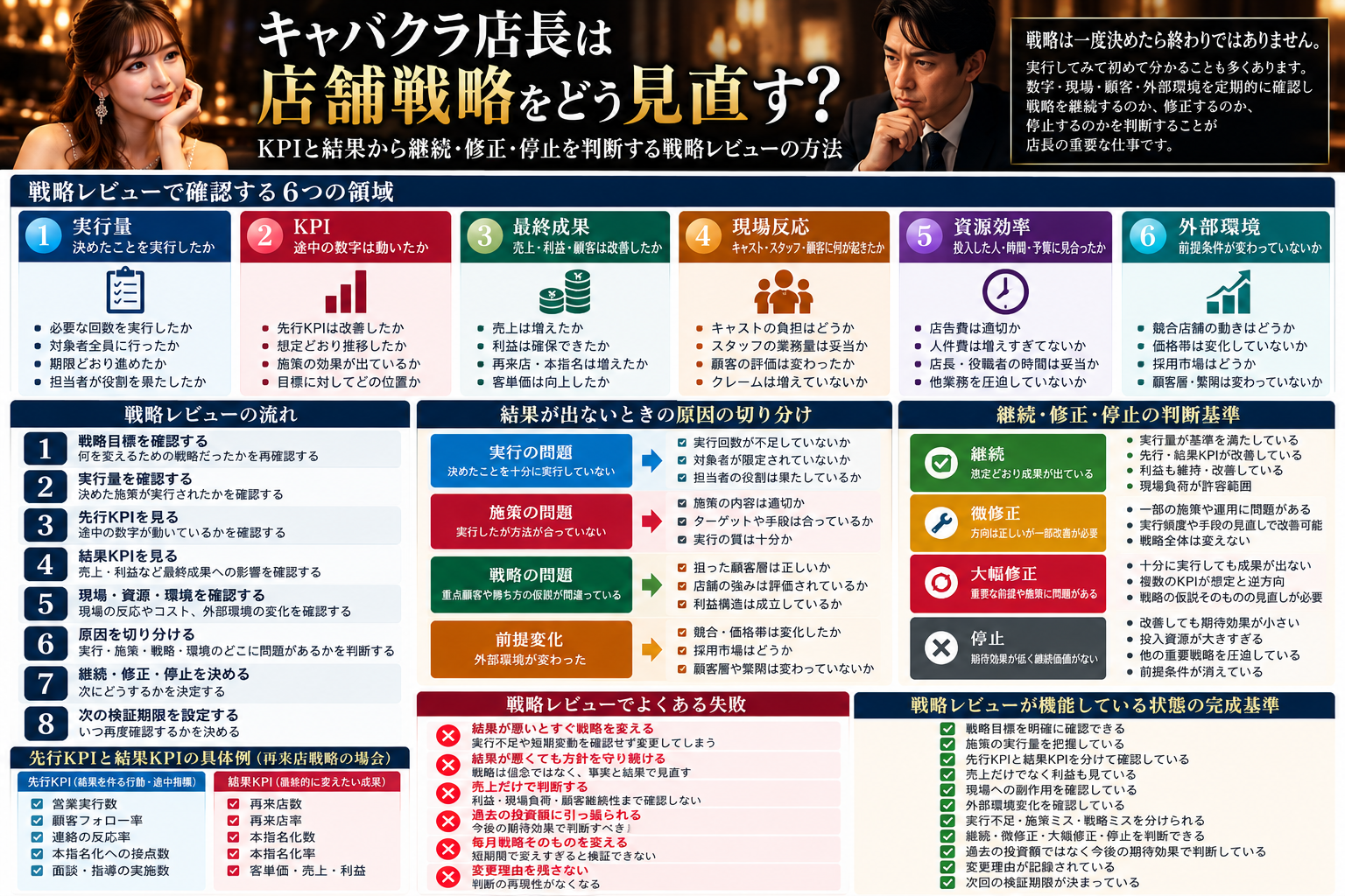 キャバクラ店長が店舗戦略を見直す方法について、実行量・KPI・最終成果・現場反応・資源効率・外部環境の6領域、戦略レビューの流れ、実行問題・施策問題・戦略問題・前提変化の原因切り分け、継続・微修正・大幅修正・停止の判断基準、KPI例、失敗例、完成基準をまとめた図解