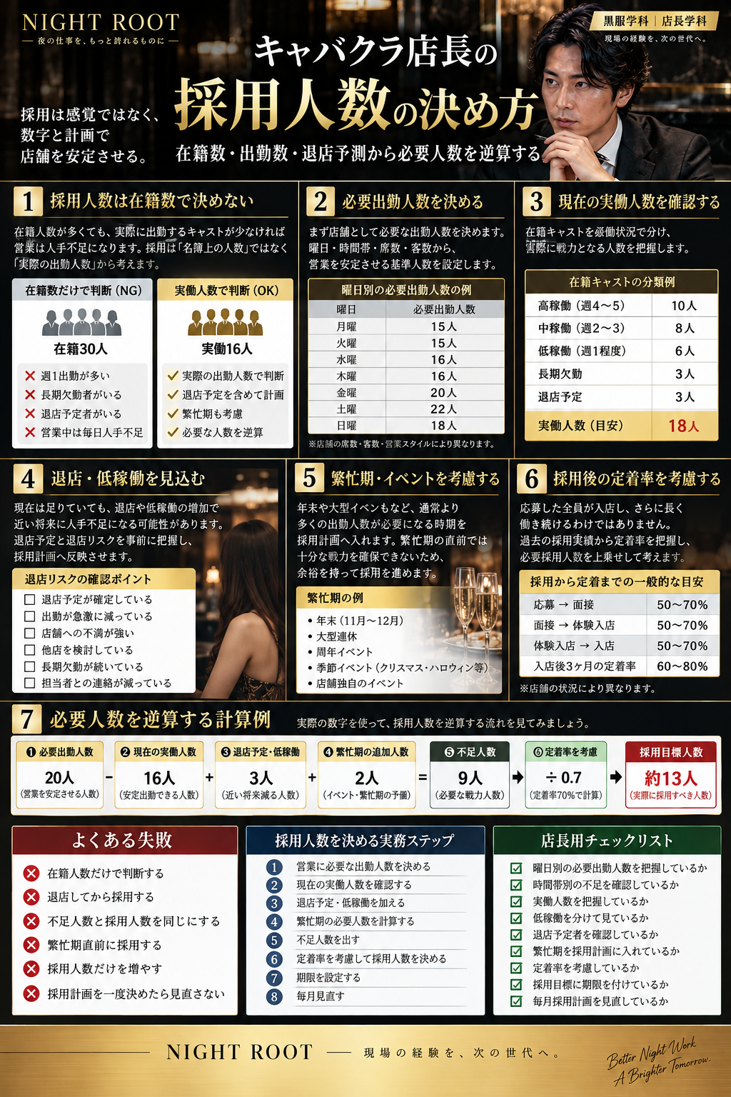 キャバクラ店長が採用人数を決めるための必要出勤人数・実働人数・退店予測・繁忙期・定着率・採用目標の考え方をまとめた図解