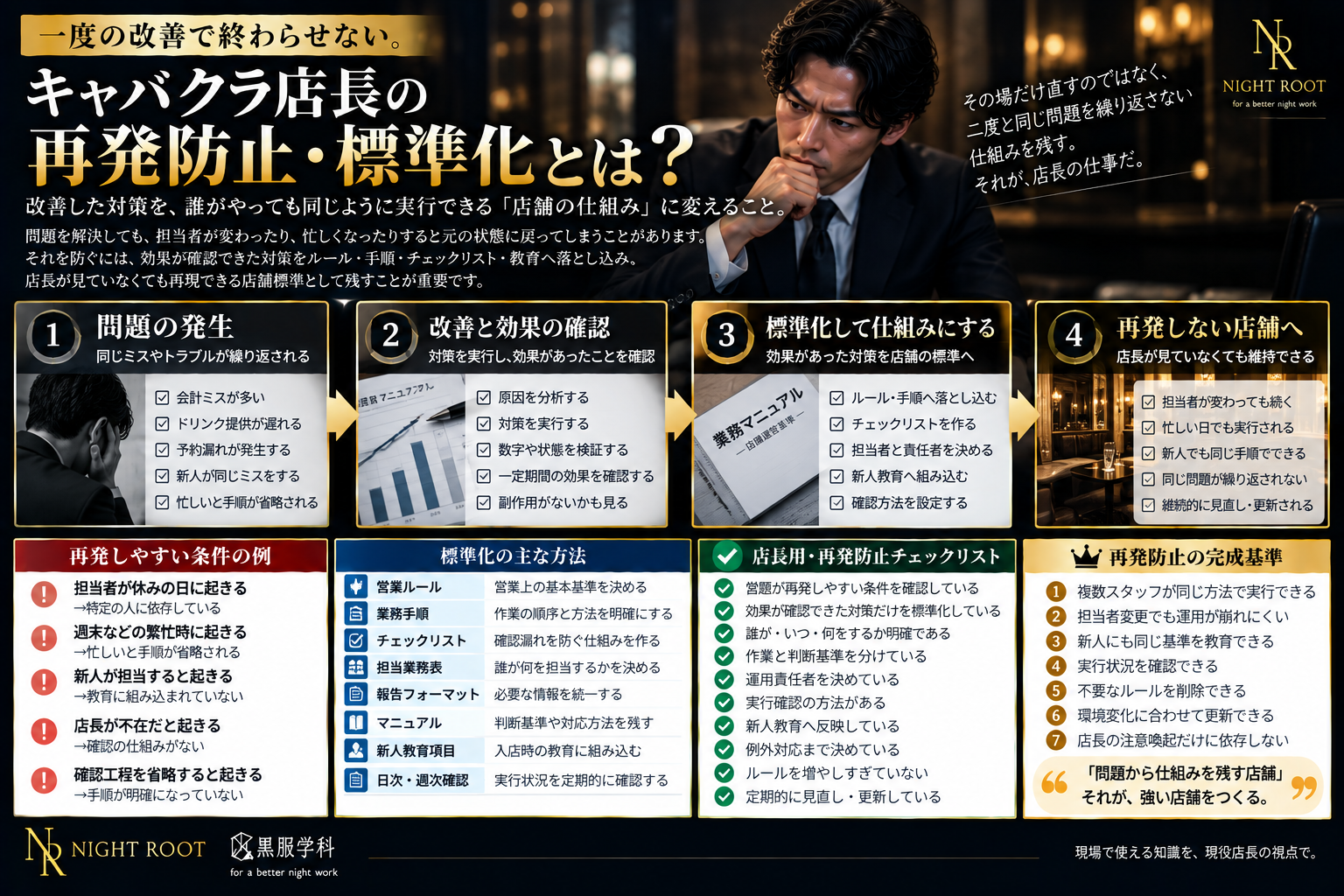 キャバクラ店長の再発防止と標準化について、改善策をルール・手順・教育へ落とし込む方法を解説した図解