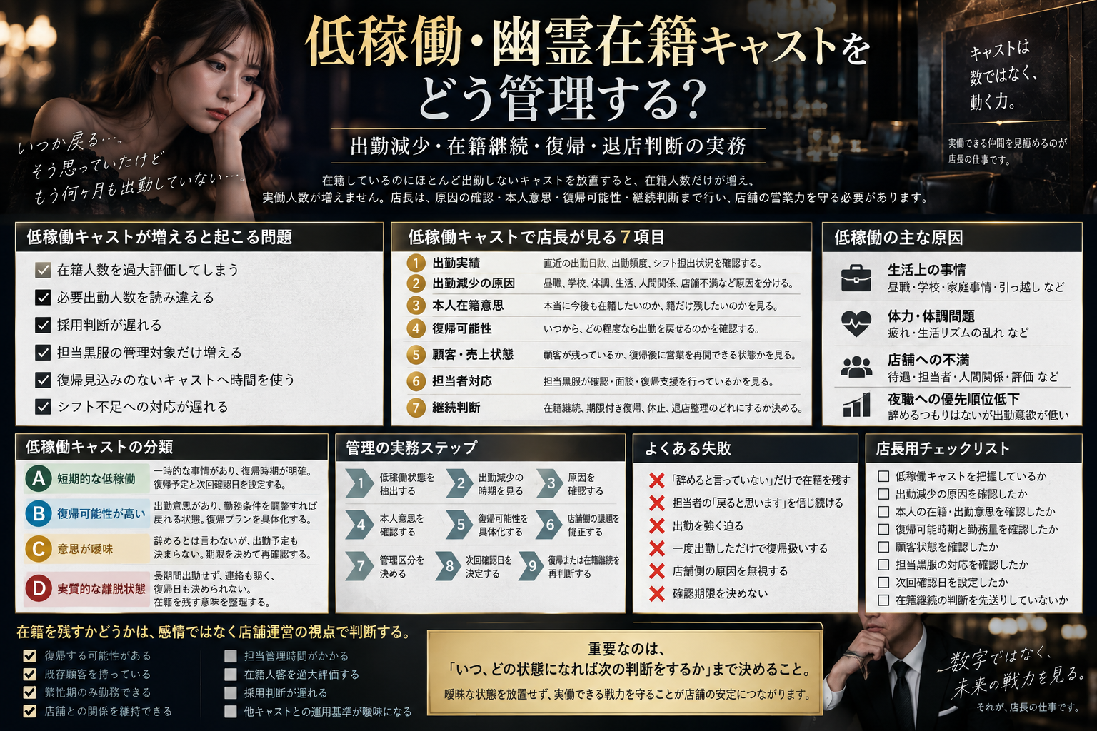 低稼働・幽霊在籍キャストの管理で店長が確認する7項目と判断基準をまとめた図解