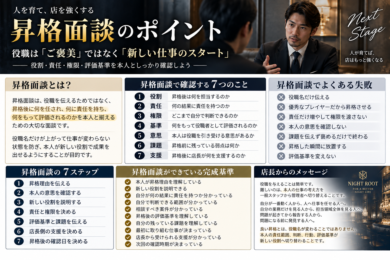 キャバクラ店長向けの昇格面談実務図解。役割、責任、権限、評価基準、本人の意思、昇格前の課題、昇格後の支援の7つの確認項目、昇格面談でよくある失敗、昇格面談の7ステップ、完成基準を整理