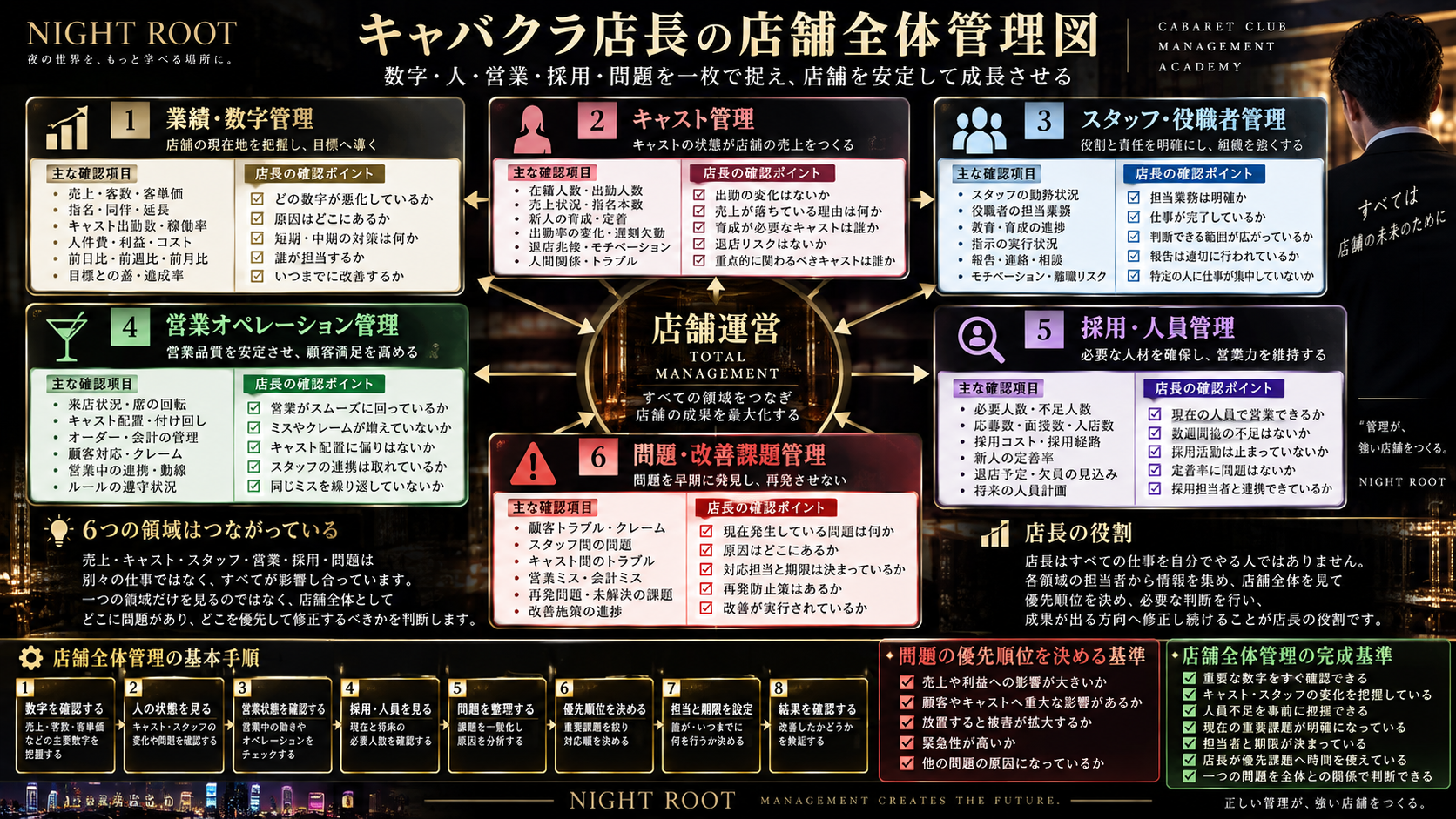 キャバクラ店長が店舗全体を管理するための6つの管理領域と基本手順、問題の優先順位、完成基準をまとめた図解