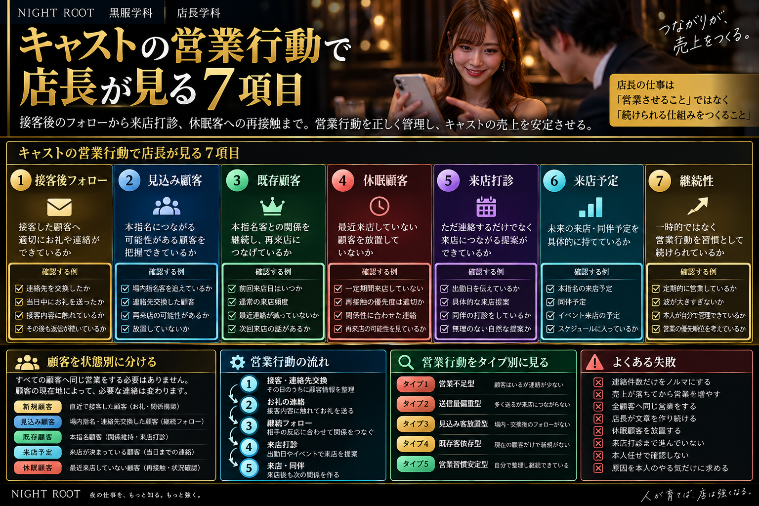 キャバクラ店長がキャストの営業行動を、接客後フォロー・見込み顧客・既存顧客・休眠顧客・来店打診・来店予定・継続性の7項目で管理する方法をまとめた図解