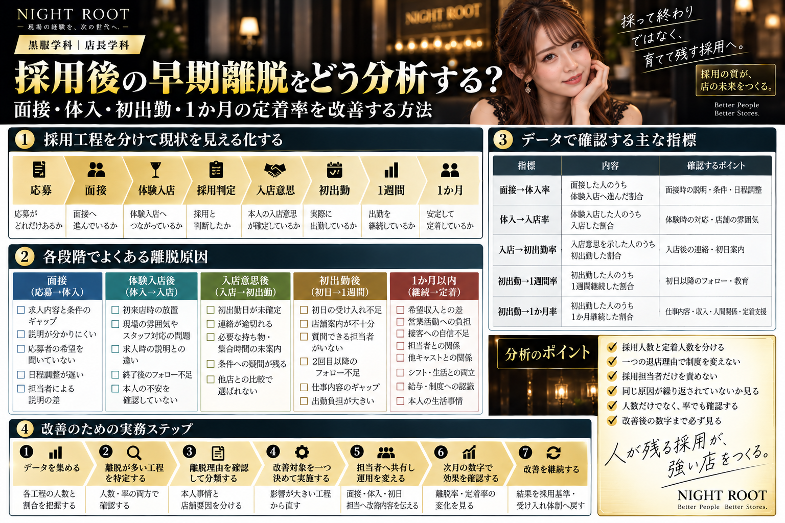 採用後の早期離脱を面接・体験入店・入店意思・初出勤・1週間・1か月まで分解し、離脱原因と改善方法をまとめた図解