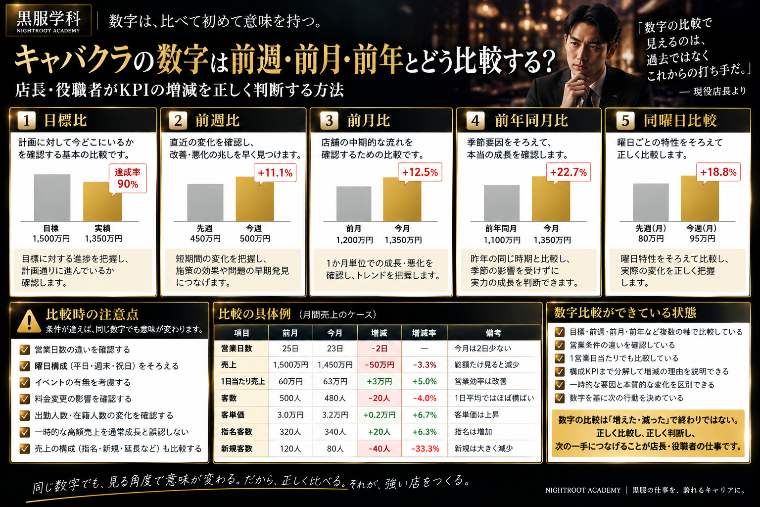 キャバクラの店長・役職者が売上やKPIを目標比・前週比・前月比・前年同月比・同曜日で比較し、営業日数・曜日構成・イベント・料金変更・出勤人数などの条件差まで確認して数字の増減を正しく判断する方法をまとめた黒服学科の教育図解