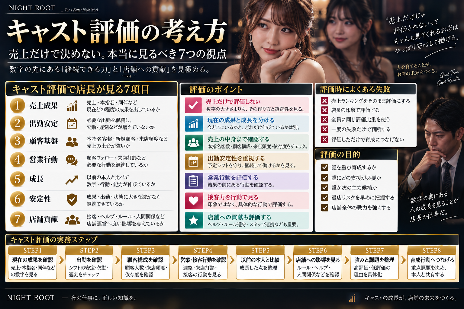 キャバクラ店長がキャストを売上成果・出勤安定・顧客基盤・営業行動・成長・安定性・店舗貢献の7項目で評価する考え方をまとめた図解