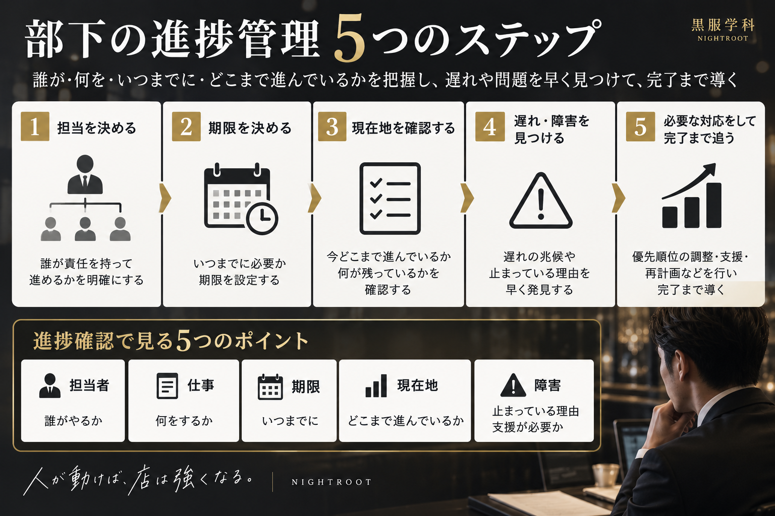 キャバクラの役職者が部下の進捗管理を行う際の担当設定・期限設定・現在地確認・遅れや障害の発見・完了までの対応を示した図解