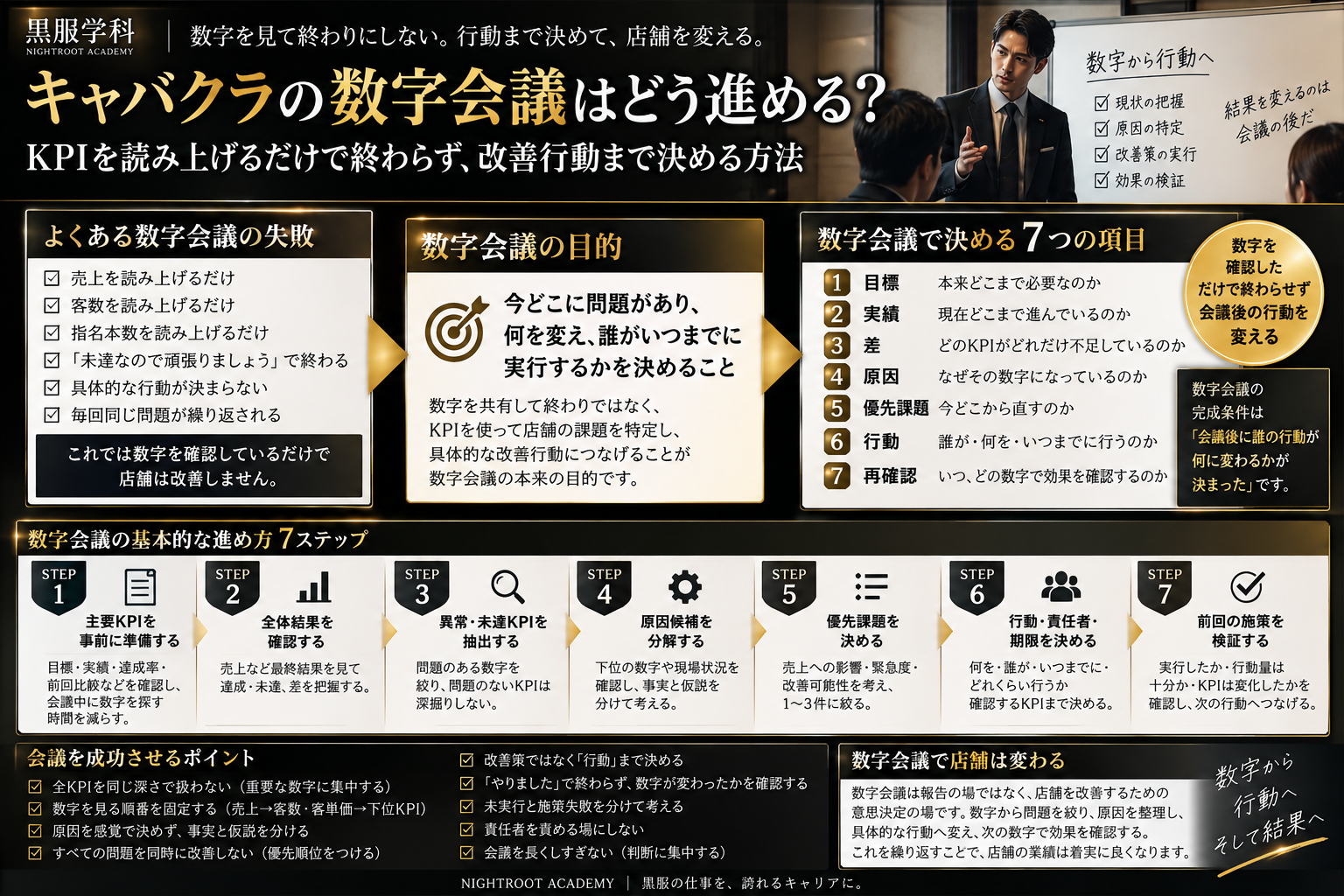 キャバクラの数字会議で売上やKPIを読み上げるだけで終わらず、目標・実績・差・原因・優先課題・改善行動・責任者・期限・再確認まで決める方法をまとめた黒服学科の教育図解