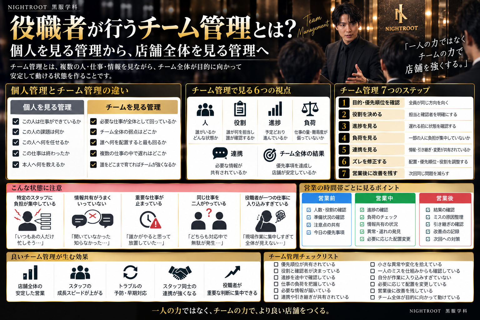 キャバクラの役職者が行うチーム管理を、人・役割・進捗・負荷・連携・全体結果の視点で整理した図解