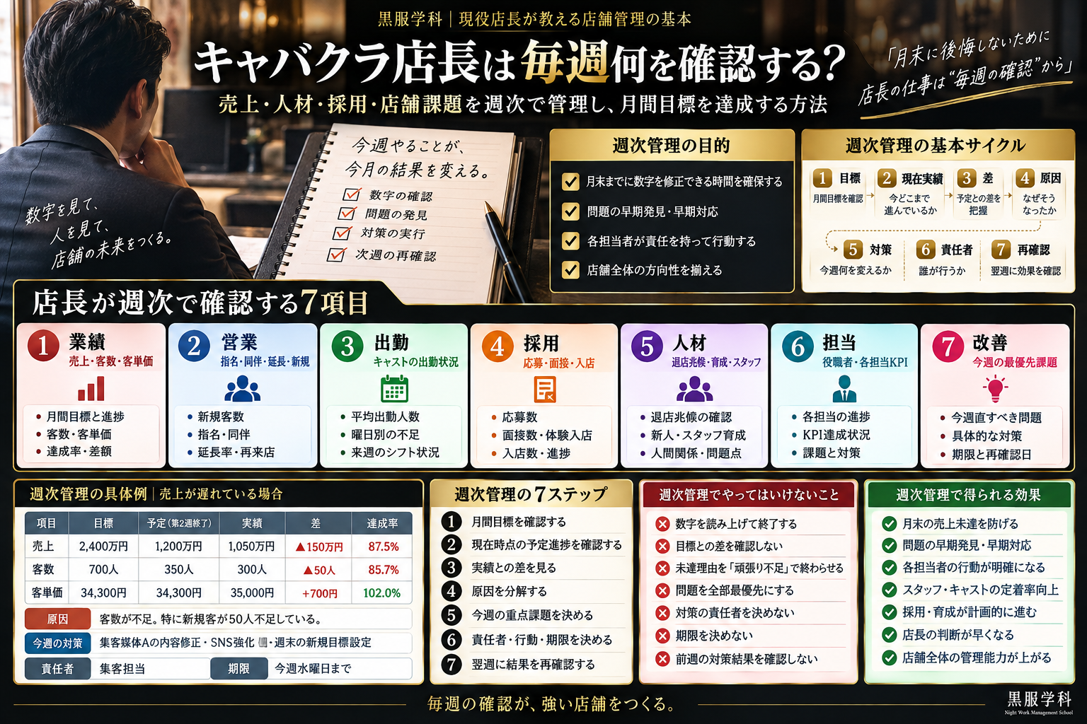 キャバクラ店長が毎週確認する売上・営業・出勤・採用・人材・担当KPI・店舗改善の7項目と、週次管理の目的、基本サイクル、具体例、7ステップ、失敗例、期待できる効果をまとめた黒服学科の教育図解
