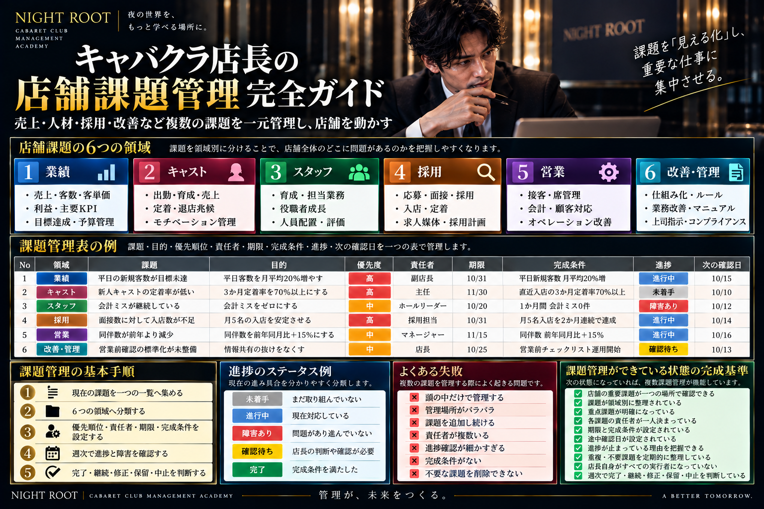 キャバクラ店長が店舗課題を業績・キャスト・スタッフ・採用・営業・改善管理の6領域に分け、課題・目的・優先順位・責任者・期限・完成条件・進捗・確認日を一元管理する方法をまとめた図解