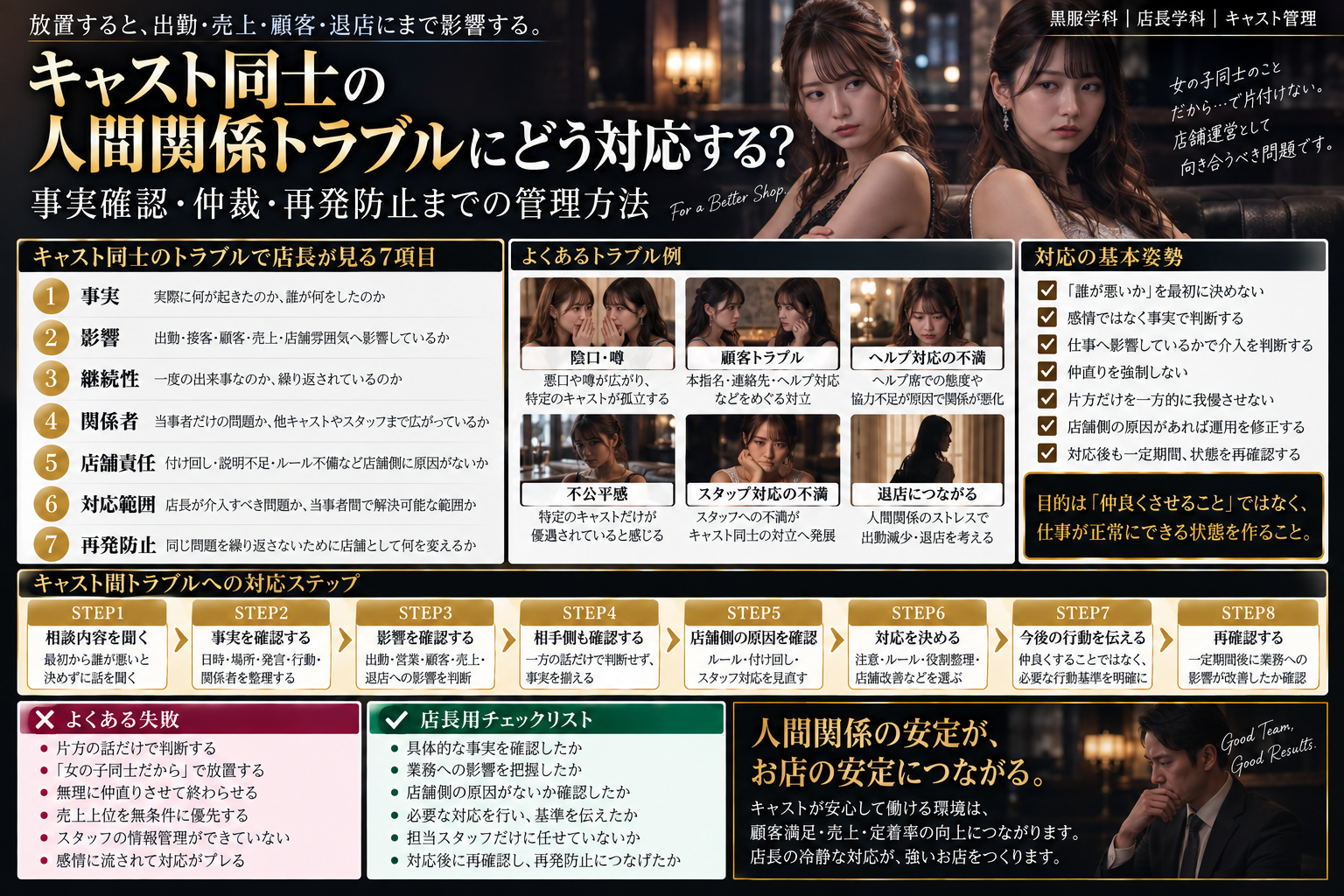 キャバクラ店長がキャスト同士の人間関係トラブルについて、事実確認・影響・継続性・関係者・店舗責任・対応範囲・再発防止を整理する方法をまとめた図解