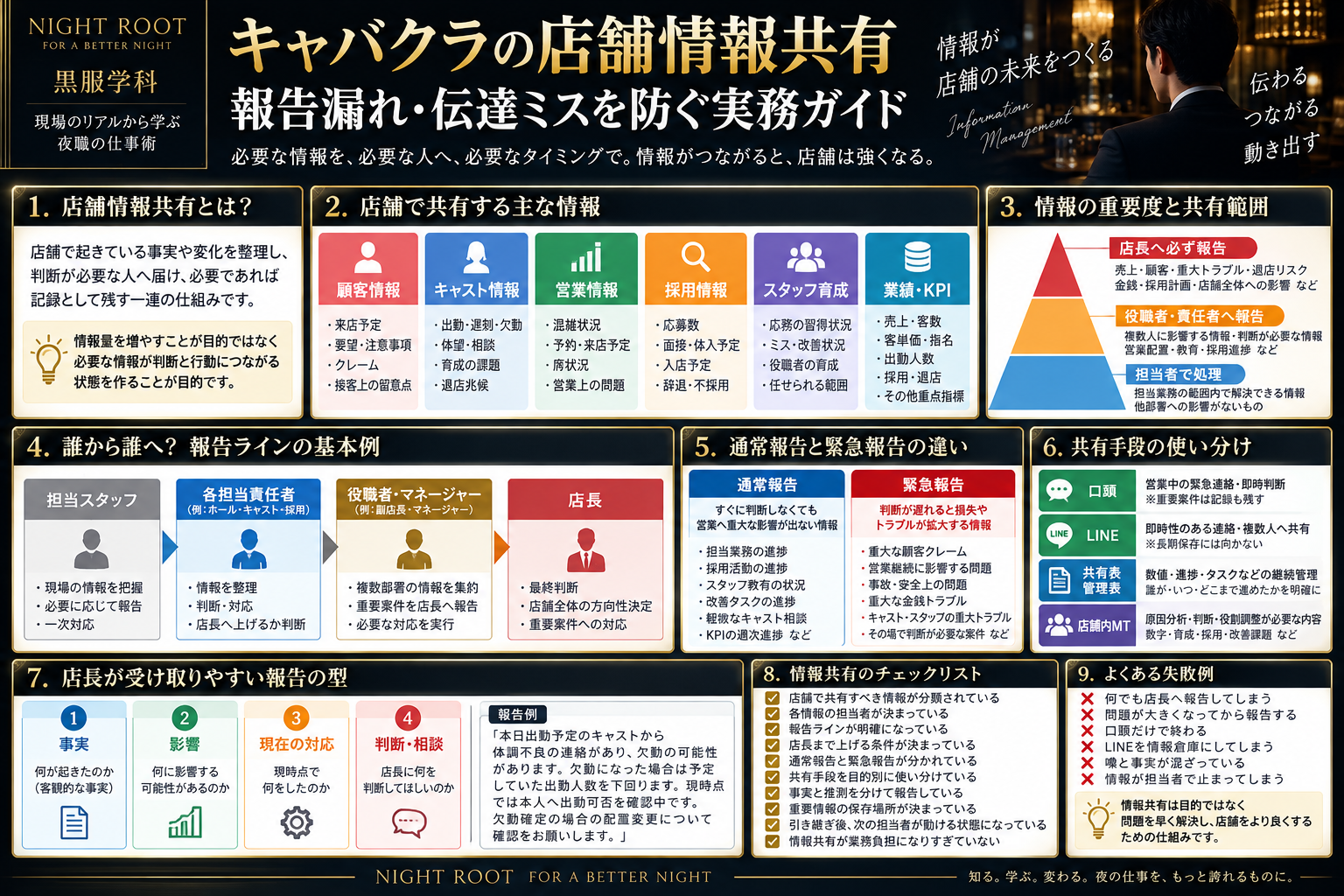 キャバクラ店舗の情報共有について、顧客情報・キャスト情報・営業情報・採用情報・スタッフ育成・業績KPIの分類、担当者から役職者・店長への報告ライン、通常報告と緊急報告、口頭・LINE・共有表・店舗内MTの使い分け、事実・影響・現在の対応・判断相談という報告の型、情報共有チェックリストと失敗例を整理した黒服学科の実務図解