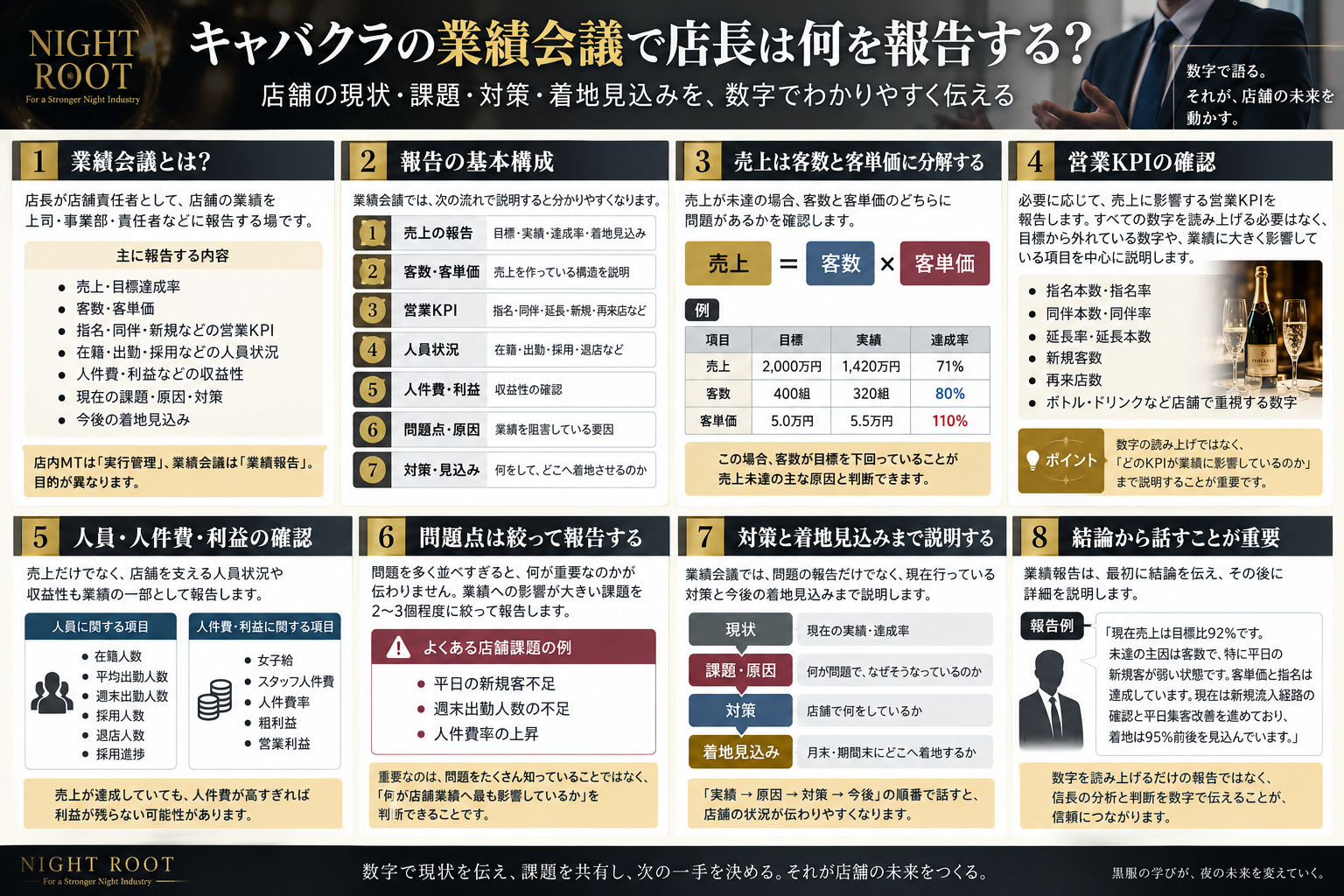 キャバクラの業績会議で店長が売上・客数・客単価・指名・同伴・延長・新規客・人員・人件費・利益・店舗課題・対策・着地見込みを数字で報告する方法をまとめた黒服学科の教育図解
