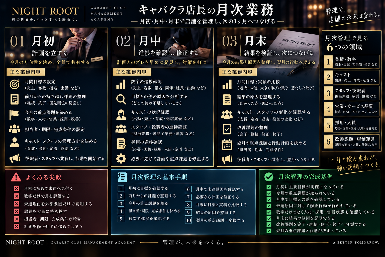 キャバクラ店長の月次業務を月初・月中・月末に分け、6つの管理領域、基本手順、失敗例、完成基準をまとめた図解