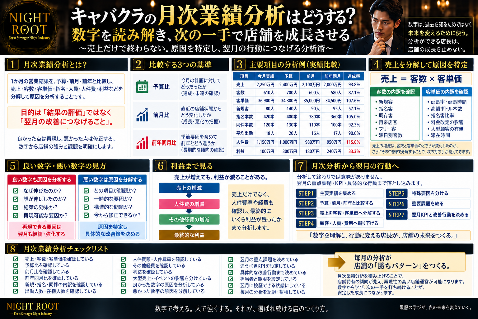 キャバクラの月次業績分析について、売上・客数・客単価・指名・同伴・出勤人数・人件費・利益を予算・前月・前年同月と比較し、原因分析から翌月のKPIと改善行動までを整理した黒服学科の教育図解