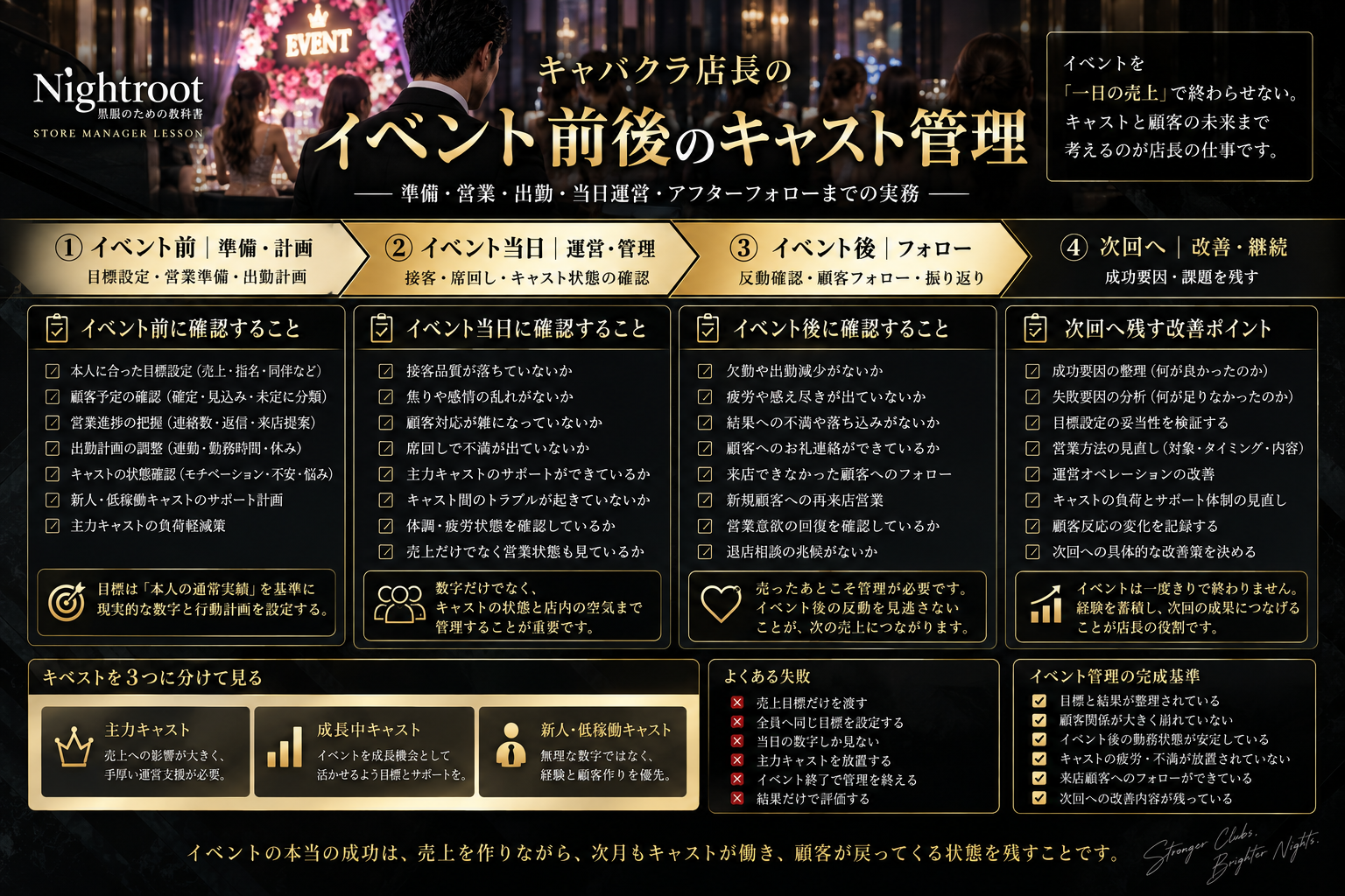 キャバクラ店長がイベント前後に確認するキャスト管理の流れと実務ポイントをまとめた図解